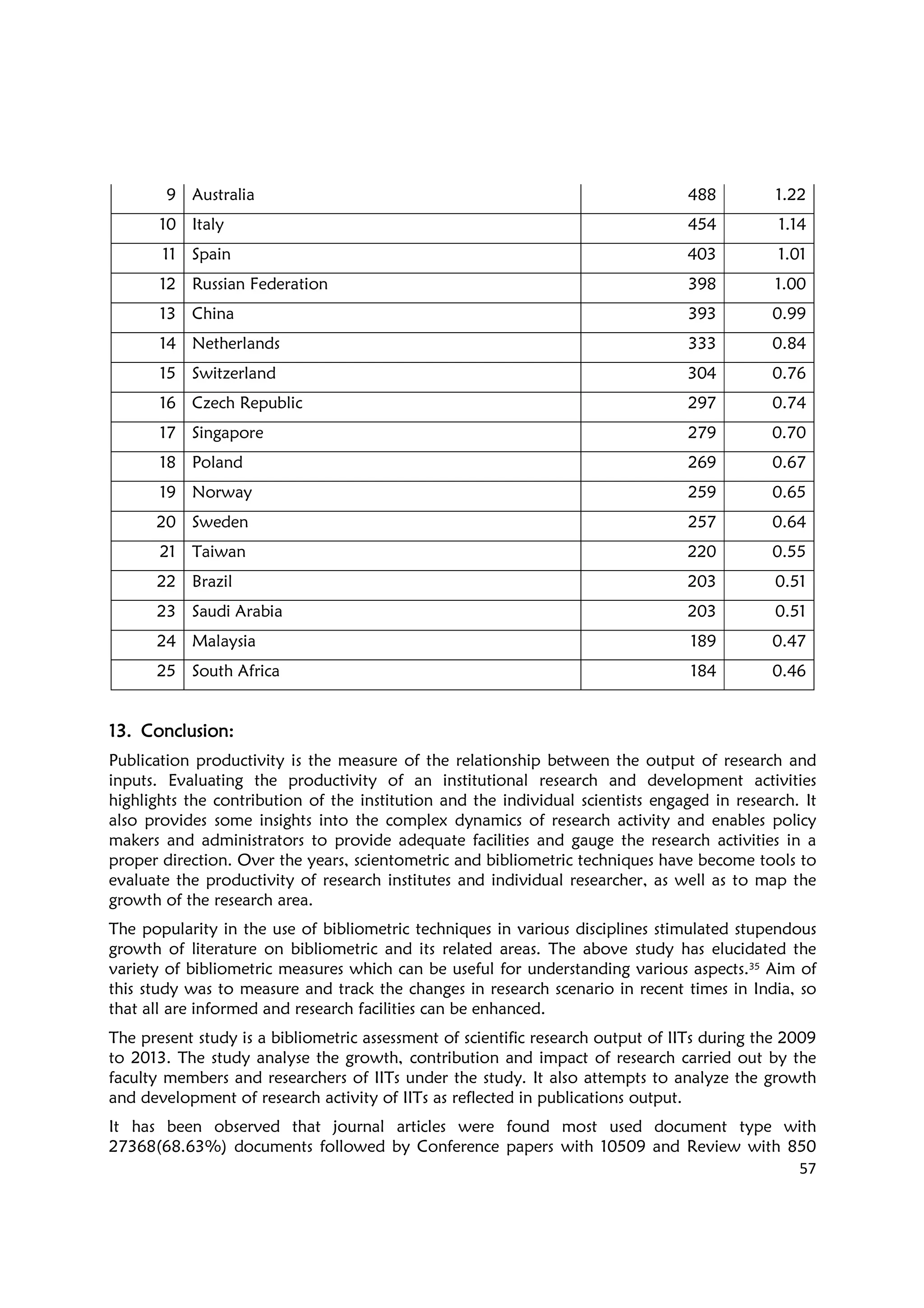 57
9 Australia 488 1.22
10 Italy 454 1.14
11 Spain 403 1.01
12 Russian Federation 398 1.00
13 China 393 0.99
14 Netherlands 333 0.84
15 Switzerland 304 0.76
16 Czech Republic 297 0.74
17 Singapore 279 0.70
18 Poland 269 0.67
19 Norway 259 0.65
20 Sweden 257 0.64
21 Taiwan 220 0.55
22 Brazil 203 0.51
23 Saudi Arabia 203 0.51
24 Malaysia 189 0.47
25 South Africa 184 0.46
13.13.13.13. CCCConclusion:onclusion:onclusion:onclusion:
Publication productivity is the measure of the relationship between the output of research and
inputs. Evaluating the productivity of an institutional research and development activities
highlights the contribution of the institution and the individual scientists engaged in research. It
also provides some insights into the complex dynamics of research activity and enables policy
makers and administrators to provide adequate facilities and gauge the research activities in a
proper direction. Over the years, scientometric and bibliometric techniques have become tools to
evaluate the productivity of research institutes and individual researcher, as well as to map the
growth of the research area.
The popularity in the use of bibliometric techniques in various disciplines stimulated stupendous
growth of literature on bibliometric and its related areas. The above study has elucidated the
variety of bibliometric measures which can be useful for understanding various aspects.35 Aim of
this study was to measure and track the changes in research scenario in recent times in India, so
that all are informed and research facilities can be enhanced.
The present study is a bibliometric assessment of scientific research output of IITs during the 2009
to 2013. The study analyse the growth, contribution and impact of research carried out by the
faculty members and researchers of IITs under the study. It also attempts to analyze the growth
and development of research activity of IITs as reflected in publications output.
It has been observed that journal articles were found most used document type with
27368(68.63%) documents followed by Conference papers with 10509 and Review with 850
 