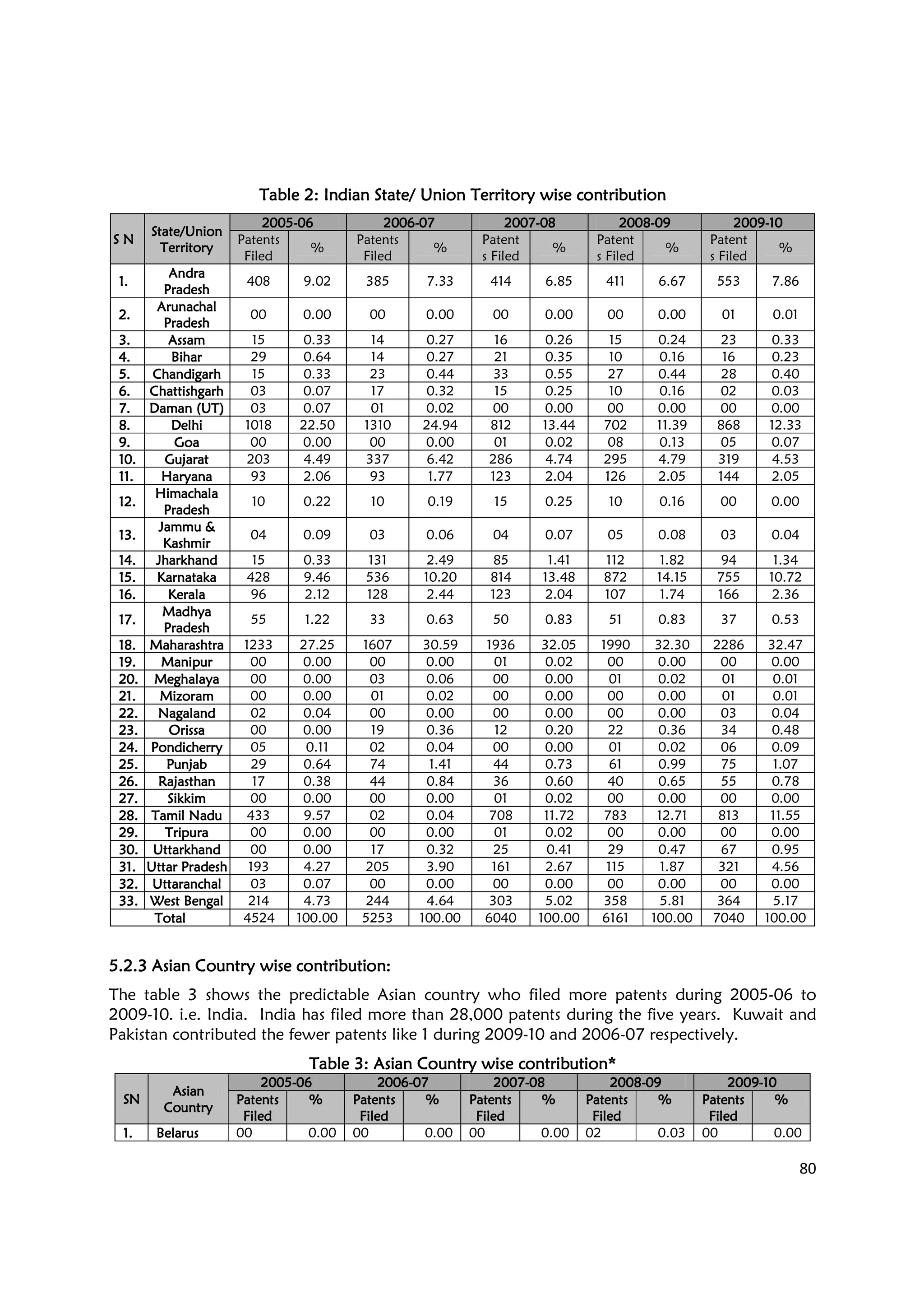 80
Table 2: Indian State/ UnionTable 2: Indian State/ UnionTable 2: Indian State/ UnionTable 2: Indian State/ Union Territory wise contributionTerritory wise contributionTerritory wise contributionTerritory wise contribution
S NS NS NS N
State/UnionState/UnionState/UnionState/Union
TerritoryTerritoryTerritoryTerritory
2005200520052005----06060606 2006200620062006----07070707 2007200720072007----08080808 2008200820082008----09090909 2009200920092009----10101010
Patents
Filed
%
Patents
Filed
%
Patent
s Filed
%
Patent
s Filed
%
Patent
s Filed
%
1.1.1.1.
AndAndAndAndrararara
PradeshPradeshPradeshPradesh
408 9.02 385 7.33 414 6.85 411 6.67 553 7.86
2.2.2.2.
ArunachalArunachalArunachalArunachal
PradeshPradeshPradeshPradesh
00 0.00 00 0.00 00 0.00 00 0.00 01 0.01
3.3.3.3. AssamAssamAssamAssam 15 0.33 14 0.27 16 0.26 15 0.24 23 0.33
4.4.4.4. BiharBiharBiharBihar 29 0.64 14 0.27 21 0.35 10 0.16 16 0.23
5.5.5.5. ChandigarhChandigarhChandigarhChandigarh 15 0.33 23 0.44 33 0.55 27 0.44 28 0.40
6.6.6.6. ChattishgarhChattishgarhChattishgarhChattishgarh 03 0.07 17 0.32 15 0.25 10 0.16 02 0.03
7.7.7.7. Daman (UT)Daman (UT)Daman (UT)Daman (UT) 03 0.07 01 0.02 00 0.00 00 0.00 00 0.00
8.8.8.8. DelhiDelhiDelhiDelhi 1018 22.50 1310 24.94 812 13.44 702 11.39 868 12.33
9.9.9.9. GoaGoaGoaGoa 00 0.00 00 0.00 01 0.02 08 0.13 05 0.07
10.10.10.10. GujaratGujaratGujaratGujarat 203 4.49 337 6.42 286 4.74 295 4.79 319 4.53
11.11.11.11. HaryanaHaryanaHaryanaHaryana 93 2.06 93 1.77 123 2.04 126 2.05 144 2.05
12.12.12.12.
HimachalaHimachalaHimachalaHimachala
PradeshPradeshPradeshPradesh
10 0.22 10 0.19 15 0.25 10 0.16 00 0.00
13.13.13.13.
Jammu &Jammu &Jammu &Jammu &
KashmirKashmirKashmirKashmir
04 0.09 03 0.06 04 0.07 05 0.08 03 0.04
14.14.14.14. JharkhandJharkhandJharkhandJharkhand 15 0.33 131 2.49 85 1.41 112 1.82 94 1.34
15.15.15.15. KarnatakaKarnatakaKarnatakaKarnataka 428 9.46 536 10.20 814 13.48 872 14.15 755 10.72
16.16.16.16. KeralaKeralaKeralaKerala 96 2.12 128 2.44 123 2.04 107 1.74 166 2.36
17.17.17.17.
MadhyaMadhyaMadhyaMadhya
PradeshPradeshPradeshPradesh
55 1.22 33 0.63 50 0.83 51 0.83 37 0.53
18.18.18.18. MaharashtraMaharashtraMaharashtraMaharashtra 1233 27.25 1607 30.59 1936 32.05 1990 32.30 2286 32.47
19.19.19.19. ManipurManipurManipurManipur 00 0.00 00 0.00 01 0.02 00 0.00 00 0.00
20.20.20.20. MeghalayaMeghalayaMeghalayaMeghalaya 00 0.00 03 0.06 00 0.00 01 0.02 01 0.01
21.21.21.21. MizoramMizoramMizoramMizoram 00 0.00 01 0.02 00 0.00 00 0.00 01 0.01
22.22.22.22. NagalandNagalandNagalandNagaland 02 0.04 00 0.00 00 0.00 00 0.00 03 0.04
23.23.23.23. OrissaOrissaOrissaOrissa 00 0.00 19 0.36 12 0.20 22 0.36 34 0.48
24.24.24.24. PondicherryPondicherryPondicherryPondicherry 05 0.11 02 0.04 00 0.00 01 0.02 06 0.09
25.25.25.25. PunjabPunjabPunjabPunjab 29 0.64 74 1.41 44 0.73 61 0.99 75 1.07
26.26.26.26. RajasthanRajasthanRajasthanRajasthan 17 0.38 44 0.84 36 0.60 40 0.65 55 0.78
27.27.27.27. SikkimSikkimSikkimSikkim 00 0.00 00 0.00 01 0.02 00 0.00 00 0.00
28.28.28.28. Tamil NaduTamil NaduTamil NaduTamil Nadu 433 9.57 02 0.04 708 11.72 783 12.71 813 11.55
29.29.29.29. TripuraTripuraTripuraTripura 00 0.00 00 0.00 01 0.02 00 0.00 00 0.00
30.30.30.30. UttarkhandUttarkhandUttarkhandUttarkhand 00 0.00 17 0.32 25 0.41 29 0.47 67 0.95
31.31.31.31. Uttar PradeshUttar PradeshUttar PradeshUttar Pradesh 193 4.27 205 3.90 161 2.67 115 1.87 321 4.56
32.32.32.32. UttaranchalUttaranchalUttaranchalUttaranchal 03 0.07 00 0.00 00 0.00 00 0.00 00 0.00
33.33.33.33. West BengalWest BengalWest BengalWest Bengal 214 4.73 244 4.64 303 5.02 358 5.81 364 5.17
TotalTotalTotalTotal 4524 100.00 5253 100.00 6040 100.00 6161 100.00 7040 100.00
5.2.3 Asian Country wise contribution5.2.3 Asian Country wise contribution5.2.3 Asian Country wise contribution5.2.3 Asian Country wise contribution::::
The table 3 shows the predictable Asian country who filed more patents during 2005-06 to
2009-10. i.e. India. India has filed more than 28,000 patents during the five years. Kuwait and
Pakistan contributed the fewer patents like 1 during 2009-10 and 2006-07 respectively.
Table 3: Asian Country wise contribution*Table 3: Asian Country wise contribution*Table 3: Asian Country wise contribution*Table 3: Asian Country wise contribution*
SNSNSNSN
AsianAsianAsianAsian
CountryCountryCountryCountry
2005200520052005----06060606 2006200620062006----07070707 2007200720072007----08080808 2008200820082008----09090909 2009200920092009----10101010
PatentsPatentsPatentsPatents
FiledFiledFiledFiled
%%%% PatentsPatentsPatentsPatents
FiledFiledFiledFiled
%%%% PatentsPatentsPatentsPatents
FiledFiledFiledFiled
%%%% PatentsPatentsPatentsPatents
FiledFiledFiledFiled
%%%% PatentsPatentsPatentsPatents
FiledFiledFiledFiled
%%%%
1.1.1.1. BelarusBelarusBelarusBelarus 00 0.00 00 0.00 00 0.00 02 0.03 00 0.00
 