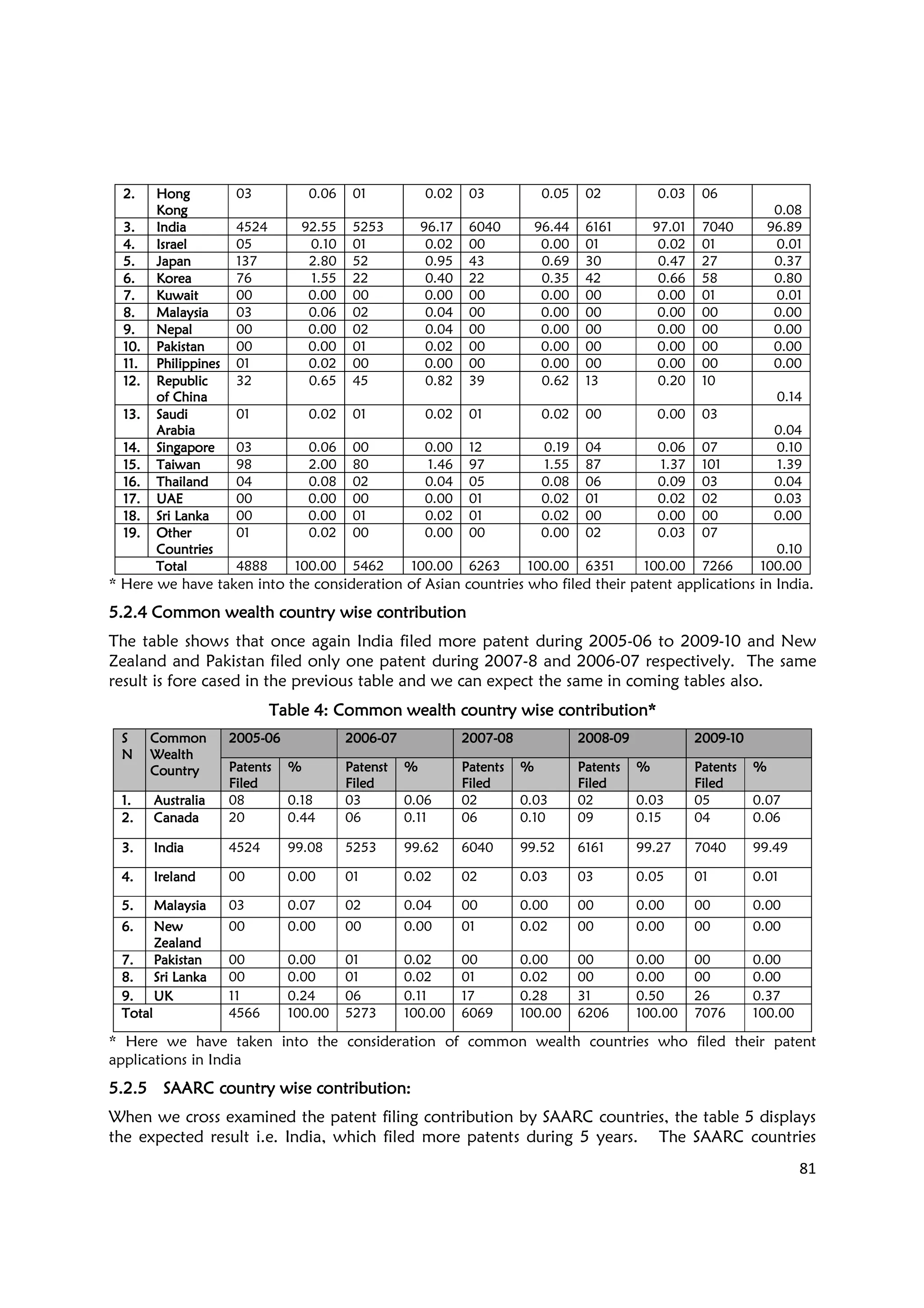 81
2.2.2.2. HongHongHongHong
KongKongKongKong
03 0.06 01 0.02 03 0.05 02 0.03 06
0.08
3.3.3.3. IndiaIndiaIndiaIndia 4524 92.55 5253 96.17 6040 96.44 6161 97.01 7040 96.89
4.4.4.4. IsraelIsraelIsraelIsrael 05 0.10 01 0.02 00 0.00 01 0.02 01 0.01
5.5.5.5. JapanJapanJapanJapan 137 2.80 52 0.95 43 0.69 30 0.47 27 0.37
6.6.6.6. KoreaKoreaKoreaKorea 76 1.55 22 0.40 22 0.35 42 0.66 58 0.80
7.7.7.7. KuwaitKuwaitKuwaitKuwait 00 0.00 00 0.00 00 0.00 00 0.00 01 0.01
8.8.8.8. MalaysiaMalaysiaMalaysiaMalaysia 03 0.06 02 0.04 00 0.00 00 0.00 00 0.00
9.9.9.9. NepalNepalNepalNepal 00 0.00 02 0.04 00 0.00 00 0.00 00 0.00
10.10.10.10. PakistanPakistanPakistanPakistan 00 0.00 01 0.02 00 0.00 00 0.00 00 0.00
11.11.11.11. PhilippinesPhilippinesPhilippinesPhilippines 01 0.02 00 0.00 00 0.00 00 0.00 00 0.00
12.12.12.12. RepublicRepublicRepublicRepublic
of Chinaof Chinaof Chinaof China
32 0.65 45 0.82 39 0.62 13 0.20 10
0.14
13.13.13.13. SaudiSaudiSaudiSaudi
ArabiaArabiaArabiaArabia
01 0.02 01 0.02 01 0.02 00 0.00 03
0.04
14.14.14.14. SingaporeSingaporeSingaporeSingapore 03 0.06 00 0.00 12 0.19 04 0.06 07 0.10
15.15.15.15. TaiwanTaiwanTaiwanTaiwan 98 2.00 80 1.46 97 1.55 87 1.37 101 1.39
16.16.16.16. ThailandThailandThailandThailand 04 0.08 02 0.04 05 0.08 06 0.09 03 0.04
17.17.17.17. UAEUAEUAEUAE 00 0.00 00 0.00 01 0.02 01 0.02 02 0.03
18.18.18.18. Sri LankaSri LankaSri LankaSri Lanka 00 0.00 01 0.02 01 0.02 00 0.00 00 0.00
19.19.19.19. OtherOtherOtherOther
CountriesCountriesCountriesCountries
01 0.02 00 0.00 00 0.00 02 0.03 07
0.10
TotalTotalTotalTotal 4888 100.00 5462 100.00 6263 100.00 6351 100.00 7266 100.00
* Here we have taken into the consideration of Asian countries who filed their patent applications in India.
5.2.4 Common wealth country wise contribution5.2.4 Common wealth country wise contribution5.2.4 Common wealth country wise contribution5.2.4 Common wealth country wise contribution
The table shows that once again India filed more patent during 2005-06 to 2009-10 and New
Zealand and Pakistan filed only one patent during 2007-8 and 2006-07 respectively. The same
result is fore cased in the previous table and we can expect the same in coming tables also.
Table 4: Common wealth country wise contribTable 4: Common wealth country wise contribTable 4: Common wealth country wise contribTable 4: Common wealth country wise contribution*ution*ution*ution*
SSSS
NNNN
CommonCommonCommonCommon
WealthWealthWealthWealth
CountryCountryCountryCountry
2005200520052005----06060606 2006200620062006----07070707 2007200720072007----08080808 2008200820082008----09090909 2009200920092009----10101010
PatentsPatentsPatentsPatents
FiledFiledFiledFiled
%%%% PatenstPatenstPatenstPatenst
FiledFiledFiledFiled
%%%% PatentsPatentsPatentsPatents
FiledFiledFiledFiled
%%%% PatentsPatentsPatentsPatents
FiledFiledFiledFiled
%%%% PatentsPatentsPatentsPatents
FiledFiledFiledFiled
%%%%
1.1.1.1. AustraliaAustraliaAustraliaAustralia 08 0.18 03 0.06 02 0.03 02 0.03 05 0.07
2.2.2.2. CanadaCanadaCanadaCanada 20 0.44 06 0.11 06 0.10 09 0.15 04 0.06
3.3.3.3. IndiaIndiaIndiaIndia 4524 99.08 5253 99.62 6040 99.52 6161 99.27 7040 99.49
4.4.4.4. IrelandIrelandIrelandIreland 00 0.00 01 0.02 02 0.03 03 0.05 01 0.01
5.5.5.5. MalaysiaMalaysiaMalaysiaMalaysia 03 0.07 02 0.04 00 0.00 00 0.00 00 0.00
6.6.6.6. NewNewNewNew
ZealandZealandZealandZealand
00 0.00 00 0.00 01 0.02 00 0.00 00 0.00
7.7.7.7. PakistanPakistanPakistanPakistan 00 0.00 01 0.02 00 0.00 00 0.00 00 0.00
8.8.8.8. Sri LankaSri LankaSri LankaSri Lanka 00 0.00 01 0.02 01 0.02 00 0.00 00 0.00
9.9.9.9. UKUKUKUK 11 0.24 06 0.11 17 0.28 31 0.50 26 0.37
TotalTotalTotalTotal 4566 100.00 5273 100.00 6069 100.00 6206 100.00 7076 100.00
* Here we have taken into the consideration of common wealth countries who filed their patent
applications in India
5.2.55.2.55.2.55.2.5 SAARC country wise contributionSAARC country wise contributionSAARC country wise contributionSAARC country wise contribution::::
When we cross examined the patent filing contribution by SAARC countries, the table 5 displays
the expected result i.e. India, which filed more patents during 5 years. The SAARC countries
 