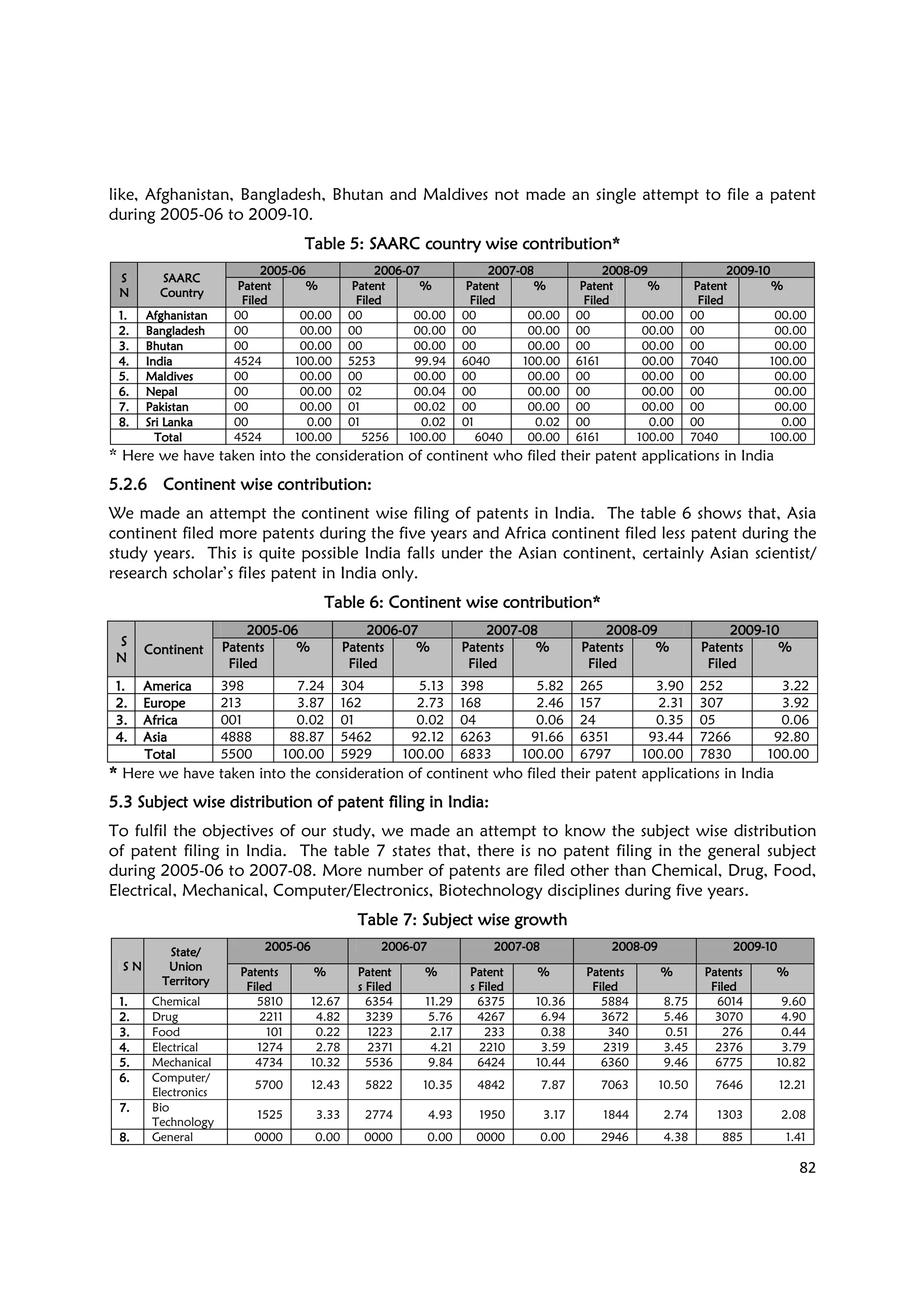 82
like, Afghanistan, Bangladesh, Bhutan and Maldives not made an single attempt to file a patent
during 2005-06 to 2009-10.
Table 5: SAARCTable 5: SAARCTable 5: SAARCTable 5: SAARC country wise contribution*country wise contribution*country wise contribution*country wise contribution*
SSSS
NNNN
SAARCSAARCSAARCSAARC
CountryCountryCountryCountry
2005200520052005----06060606 2006200620062006----07070707 2007200720072007----08080808 2008200820082008----09090909 2009200920092009----10101010
PatentPatentPatentPatent
FiledFiledFiledFiled
%%%% PatentPatentPatentPatent
FiledFiledFiledFiled
%%%% PatentPatentPatentPatent
FiledFiledFiledFiled
%%%% PatentPatentPatentPatent
FiledFiledFiledFiled
%%%% PatentPatentPatentPatent
FiledFiledFiledFiled
%%%%
1.1.1.1. AfghanistanAfghanistanAfghanistanAfghanistan 00 00.00 00 00.00 00 00.00 00 00.00 00 00.00
2.2.2.2. BangladeshBangladeshBangladeshBangladesh 00 00.00 00 00.00 00 00.00 00 00.00 00 00.00
3.3.3.3. BhutanBhutanBhutanBhutan 00 00.00 00 00.00 00 00.00 00 00.00 00 00.00
4.4.4.4. IndiaIndiaIndiaIndia 4524 100.00 5253 99.94 6040 100.00 6161 00.00 7040 100.00
5.5.5.5. MaldivesMaldivesMaldivesMaldives 00 00.00 00 00.00 00 00.00 00 00.00 00 00.00
6.6.6.6. NepalNepalNepalNepal 00 00.00 02 00.04 00 00.00 00 00.00 00 00.00
7.7.7.7. PakistanPakistanPakistanPakistan 00 00.00 01 00.02 00 00.00 00 00.00 00 00.00
8.8.8.8. Sri LankaSri LankaSri LankaSri Lanka 00 0.00 01 0.02 01 0.02 00 0.00 00 0.00
TotalTotalTotalTotal 4524 100.00 5256 100.00 6040 00.00 6161 100.00 7040 100.00
* Here we have taken into the consideration of continent who filed their patent applications in India
5.2.65.2.65.2.65.2.6 Continent wise contributionContinent wise contributionContinent wise contributionContinent wise contribution::::
We made an attempt the continent wise filing of patents in India. The table 6 shows that, Asia
continent filed more patents during the five years and Africa continent filed less patent during the
study years. This is quite possible India falls under the Asian continent, certainly Asian scientist/
research scholar’s files patent in India only.
Table 6: Continent wise contribution*Table 6: Continent wise contribution*Table 6: Continent wise contribution*Table 6: Continent wise contribution*
SSSS
NNNN
ContinentContinentContinentContinent
2005200520052005----06060606 2006200620062006----07070707 2007200720072007----08080808 2008200820082008----09090909 2009200920092009----10101010
PatentsPatentsPatentsPatents
FiledFiledFiledFiled
%%%% PatentsPatentsPatentsPatents
FiledFiledFiledFiled
%%%% PatentsPatentsPatentsPatents
FiledFiledFiledFiled
%%%% PatentsPatentsPatentsPatents
FiledFiledFiledFiled
%%%% PatentsPatentsPatentsPatents
FiledFiledFiledFiled
%%%%
1.1.1.1. AmericaAmericaAmericaAmerica 398 7.24 304 5.13 398 5.82 265 3.90 252 3.22
2.2.2.2. EuropeEuropeEuropeEurope 213 3.87 162 2.73 168 2.46 157 2.31 307 3.92
3.3.3.3. AfricaAfricaAfricaAfrica 001 0.02 01 0.02 04 0.06 24 0.35 05 0.06
4.4.4.4. AsiaAsiaAsiaAsia 4888 88.87 5462 92.12 6263 91.66 6351 93.44 7266 92.80
TotalTotalTotalTotal 5500 100.00 5929 100.00 6833 100.00 6797 100.00 7830 100.00
**** Here we have taken into the consideration of continent who filed their patent applications in India
5.3 Subject wise distribution of patent filing in India5.3 Subject wise distribution of patent filing in India5.3 Subject wise distribution of patent filing in India5.3 Subject wise distribution of patent filing in India::::
To fulfil the objectives of our study, we made an attempt to know the subject wise distribution
of patent filing in India. The table 7 states that, there is no patent filing in the general subject
during 2005-06 to 2007-08. More number of patents are filed other than Chemical, Drug, Food,
Electrical, Mechanical, Computer/Electronics, Biotechnology disciplines during five years.
Table 7: Subject wise growthTable 7: Subject wise growthTable 7: Subject wise growthTable 7: Subject wise growth
S NS NS NS N
State/State/State/State/
UnionUnionUnionUnion
TerritoryTerritoryTerritoryTerritory
2005200520052005----06060606 2006200620062006----07070707 2007200720072007----08080808 2008200820082008----09090909 2009200920092009----10101010
PatentsPatentsPatentsPatents
FiledFiledFiledFiled
%%%% PatentPatentPatentPatent
s Fileds Fileds Fileds Filed
%%%% PatentPatentPatentPatent
s Fileds Fileds Fileds Filed
%%%% PatentsPatentsPatentsPatents
FiledFiledFiledFiled
%%%% PatentsPatentsPatentsPatents
FiledFiledFiledFiled
%%%%
1.1.1.1. Chemical 5810 12.67 6354 11.29 6375 10.36 5884 8.75 6014 9.60
2.2.2.2. Drug 2211 4.82 3239 5.76 4267 6.94 3672 5.46 3070 4.90
3.3.3.3. Food 101 0.22 1223 2.17 233 0.38 340 0.51 276 0.44
4.4.4.4. Electrical 1274 2.78 2371 4.21 2210 3.59 2319 3.45 2376 3.79
5.5.5.5. Mechanical 4734 10.32 5536 9.84 6424 10.44 6360 9.46 6775 10.82
6.6.6.6. Computer/
Electronics
5700 12.43 5822 10.35 4842 7.87 7063 10.50 7646 12.21
7.7.7.7. Bio
Technology
1525 3.33 2774 4.93 1950 3.17 1844 2.74 1303 2.08
8.8.8.8. General 0000 0.00 0000 0.00 0000 0.00 2946 4.38 885 1.41
 