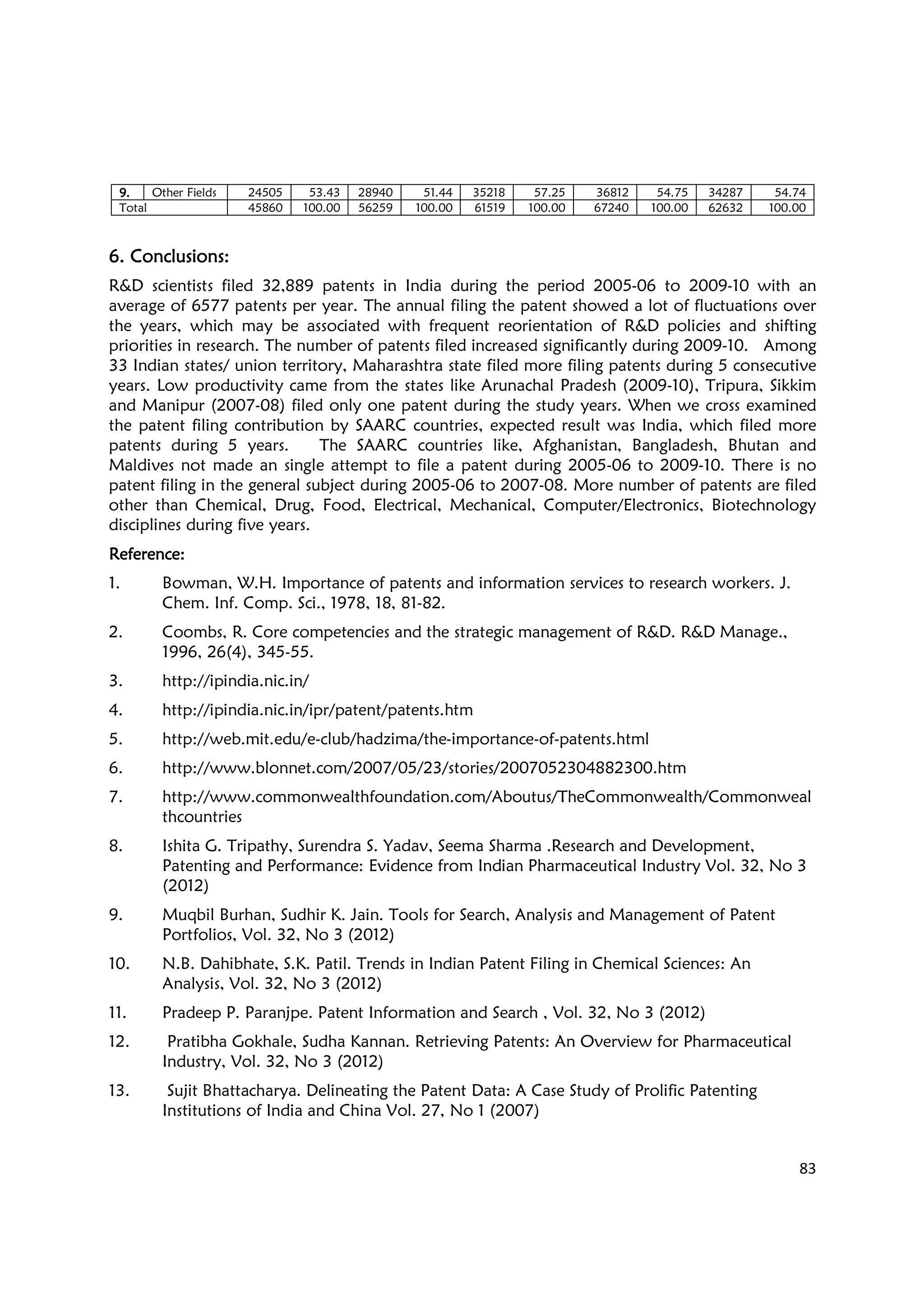 83
9.9.9.9. Other Fields 24505 53.43 28940 51.44 35218 57.25 36812 54.75 34287 54.74
Total 45860 100.00 56259 100.00 61519 100.00 67240 100.00 62632 100.00
6.6.6.6. ConclusionsConclusionsConclusionsConclusions::::
R&D scientists filed 32,889 patents in India during the period 2005-06 to 2009-10 with an
average of 6577 patents per year. The annual filing the patent showed a lot of fluctuations over
the years, which may be associated with frequent reorientation of R&D policies and shifting
priorities in research. The number of patents filed increased significantly during 2009-10. Among
33 Indian states/ union territory, Maharashtra state filed more filing patents during 5 consecutive
years. Low productivity came from the states like Arunachal Pradesh (2009-10), Tripura, Sikkim
and Manipur (2007-08) filed only one patent during the study years. When we cross examined
the patent filing contribution by SAARC countries, expected result was India, which filed more
patents during 5 years. The SAARC countries like, Afghanistan, Bangladesh, Bhutan and
Maldives not made an single attempt to file a patent during 2005-06 to 2009-10. There is no
patent filing in the general subject during 2005-06 to 2007-08. More number of patents are filed
other than Chemical, Drug, Food, Electrical, Mechanical, Computer/Electronics, Biotechnology
disciplines during five years.
ReferenceReferenceReferenceReference::::
1. Bowman, W.H. Importance of patents and information services to research workers. J.
Chem. Inf. Comp. Sci., 1978, 18, 81-82.
2. Coombs, R. Core competencies and the strategic management of R&D. R&D Manage.,
1996, 26(4), 345-55.
3. http://ipindia.nic.in/
4. http://ipindia.nic.in/ipr/patent/patents.htm
5. http://web.mit.edu/e-club/hadzima/the-importance-of-patents.html
6. http://www.blonnet.com/2007/05/23/stories/2007052304882300.htm
7. http://www.commonwealthfoundation.com/Aboutus/TheCommonwealth/Commonweal
thcountries
8. Ishita G. Tripathy, Surendra S. Yadav, Seema Sharma .Research and Development,
Patenting and Performance: Evidence from Indian Pharmaceutical Industry Vol. 32, No 3
(2012)
9. Muqbil Burhan, Sudhir K. Jain. Tools for Search, Analysis and Management of Patent
Portfolios, Vol. 32, No 3 (2012)
10. N.B. Dahibhate, S.K. Patil. Trends in Indian Patent Filing in Chemical Sciences: An
Analysis, Vol. 32, No 3 (2012)
11. Pradeep P. Paranjpe. Patent Information and Search , Vol. 32, No 3 (2012)
12. Pratibha Gokhale, Sudha Kannan. Retrieving Patents: An Overview for Pharmaceutical
Industry, Vol. 32, No 3 (2012)
13. Sujit Bhattacharya. Delineating the Patent Data: A Case Study of Prolific Patenting
Institutions of India and China Vol. 27, No 1 (2007)
 