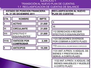 EJERCICIO 1
                      EJERCICIO 1
                      TRANSICIÓN AL NUEVO PLAN DE CUENTAS.
               TRANSICIÓN AL NUEVO PLAN DE CUENTAS.
                      1.2 IDENTIFICACIÓN DE PARTIDAS GENÉRICAS DEL CLASIFICADOR
            1.1 RECLASIFICACION DE CUENTAS DE BALANCE
                      POR OBJETO DE GASTO

    ESTADO DE POSICIÓN FINANCIERA               RECLASIFICACIÓN AL NUEVO
    AL 31 DE DICIEMBRE 2011                     PLAN DE CUENTAS

CTA          NOMBRE               IMPTE
                                                 1
1        ACTIVO                    21,600
                                                 11
11       CIRCULANTE                21,600
                                                 112 DERECHOS A RECIBIR
111      EFECTIVO Y                21,600        EFECTIVO O EQUIVALENTES
         EQUIVALENTES
                                                 1123 DEUDORES DIVERSOS
1115     VIATICOS POR               2,300        POR COBRAR A CORTO PLAZO
         COMPROBAR
                                                 113 DERECHOS AL RECIBIR BIENES O SERVICIOS
1        ANTICIPOS                 15,300
                                                 1131 ANT. A PROV. X ADQUIS. DE
                                                 BIENES Y PRESTACION DE
                                                 SERVS. A CORTO PLAZO
                                                     1132 ANT. A PROV. X ADQUIS. DE
                                                     BIENES INMUEBLES Y MUEBLES
                                                     A CORTO PLAZO
 