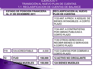 EJERCICIO 1
            TRANSICIÓN AL NUEVO PLAN DE CUENTAS.
         1.1 RECLASIFICACION DE CUENTAS DE BALANCE
 ESTADO DE POSICIÓN FINANCIERA     RECLASIFICACIÓN AL NUEVO
 AL 31 DE DICIEMBRE 2011           PLAN DE CUENTAS
                                   1133 ANT. A PROV. X ADQUIS. DE
                                   BIENES INTANGIBLES A CORTO
                                   PLAZO

                                   1134 ANT. A CONTRATISTAS
                                   POR OBRAS PUBLICAS A
                                   CORTO PLAZO

                                   1139 OTROS DERECHOS A
                                   RECIBIR BIENES O SERVICIOS
                                   A CORTO PLAZO

118   IVA ACREDITABLE      4,000   1122 CUENTAS POR COBRAR A
                                   CORTO PLAZO
12    FIJO               150,000   12 ACTIVO NO CIRCULANTE

121   BIENES MUEBLES     150,000   124 BIENES MUEBLES
 