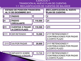 EJERCICIO 1
                 TRANSICIÓN AL NUEVO PLAN DE CUENTAS.
              1.1 RECLASIFICACION DE CUENTAS DE BALANCE
    ESTADO DE POSICIÓN FINANCIERA      RECLASIFICACIÓN AL NUEVO
    AL 31 DE DICIEMBRE 2011            PLAN DE CUENTAS
2          PASIVO                      2

21         PASIVO            110,500   21
           CIRCULANTE
211        CUENTAS X PAGAR   110,500   211
           A CORTO PLAZO

2111       ISR RETENIDO      15,500    2117 RETENCIONES Y
                                       CONTRIBUCIONES POR PAGAR
                                       A CORTO PLAZO

    2111   IVA POR PAGAR     20,800    2117 RETENCIONES Y
                                       CONTRIBUCIONES POR PAGAR
                                       A CORTO PLAZO

2113       IMPUESTO SOBRE    13,700    2117 RETENCIONES Y
           NOMINAS X PAGAR             CONTRIBUCIONES POR PAGAR
                                       A CORTO PLAZO
 