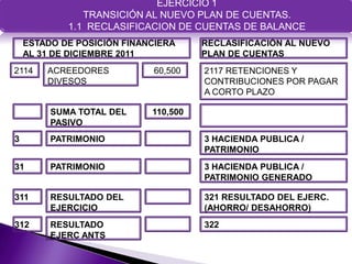 EJERCICIO 1
               TRANSICIÓN AL NUEVO PLAN DE CUENTAS.
            1.1 RECLASIFICACION DE CUENTAS DE BALANCE
    ESTADO DE POSICIÓN FINANCIERA     RECLASIFICACIÓN AL NUEVO
    AL 31 DE DICIEMBRE 2011           PLAN DE CUENTAS
2114    ACREEDORES          60,500    2117 RETENCIONES Y
        DIVESOS                       CONTRIBUCIONES POR PAGAR
                                      A CORTO PLAZO

         SUMA TOTAL DEL     110,500
         PASIVO
3        PATRIMONIO                   3 HACIENDA PUBLICA /
                                      PATRIMONIO
31       PATRIMONIO                   3 HACIENDA PUBLICA /
                                      PATRIMONIO GENERADO

311      RESULTADO DEL                321 RESULTADO DEL EJERC.
         EJERCICIO                    (AHORRO/ DESAHORRO)
312      RESULTADO                    322
         EJERC ANTS
 