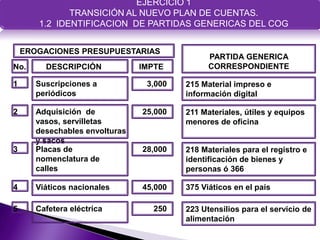 EJERCICIO 1
                         EJERCICIO 1
                         TRANSICIÓN AL NUEVO PLAN DE CUENTAS.
              TRANSICIÓN AL NUEVO PLAN DE CUENTAS.
                         1.2 IDENTIFICACIÓN DE PARTIDAS GENÉRICAS DEL CLASIFICADOR
       1.2 IDENTIFICACION DE PARTIDAS GENERICAS DEL COG
                         POR OBJETO DE GASTO




    EROGACIONES PRESUPUESTARIAS
                                                            PARTIDA GENERICA
No.      DESCRIPCIÓN                 IMPTE                  CORRESPONDIENTE

1      Suscripciones a                 3,000        215 Material impreso e
       periódicos                                   información digital

2      Adquisición de                 25,000        211 Materiales, útiles y equipos
       vasos, servilletas                           menores de oficina
       desechables envolturas
       y sacos
3      Placas de                      28,000        218 Materiales para el registro e
       nomenclatura de                              identificación de bienes y
       calles                                       personas ó 366

4      Viáticos nacionales            45,000        375 Viáticos en el país

5      Cafetera eléctrica                 250       223 Utensilios para el servicio de
                                                    alimentación
 