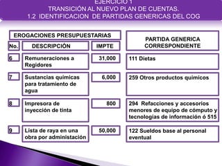 EJERCICIO 1
                        EJERCICIO 1
                        TRANSICIÓN AL NUEVO PLAN DE CUENTAS.
              TRANSICIÓN AL NUEVO PLAN DE CUENTAS.
                        1.2 IDENTIFICACIÓN DE PARTIDAS GENÉRICAS DEL CLASIFICADOR
       1.2 IDENTIFICACION DE PARTIDAS GENERICAS DEL COG
                        POR OBJETO DE GASTO




    EROGACIONES PRESUPUESTARIAS
                                                           PARTIDA GENERICA
No.      DESCRIPCIÓN                IMPTE                  CORRESPONDIENTE

6      Remuneraciones a              31,000        111 Dietas
       Regidores

7      Sustancias químicas            6,000        259 Otros productos químicos
       para tratamiento de
       agua

8      Impresora de                      800       294 Refacciones y accesorios
       inyección de tinta                          menores de equipo de cómputo y
                                                   tecnologías de información ó 515

9      Lista de raya en una          50,000        122 Sueldos base al personal
       obra por administación                      eventual
 