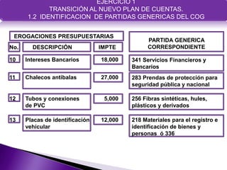EJERCICIO 1
                       EJERCICIO 1
                       TRANSICIÓN AL NUEVO PLAN DE CUENTAS.
             TRANSICIÓN AL NUEVO PLAN DE CUENTAS.
                       1.2 IDENTIFICACIÓN DE PARTIDAS GENÉRICAS DEL CLASIFICADOR
      1.2 IDENTIFICACION DE PARTIDAS GENERICAS DEL COG
                       POR OBJETO DE GASTO




 EROGACIONES PRESUPUESTARIAS
                                                          PARTIDA GENERICA
No.     DESCRIPCIÓN                IMPTE                  CORRESPONDIENTE

10    Intereses Bancarios           18,000        341 Servicios Financieros y
                                                  Bancarios
11    Chalecos antibalas            27,000        283 Prendas de protección para
                                                  seguridad pública y nacional

12    Tubos y conexiones             5,000        256 Fibras sintéticas, hules,
      de PVC                                      plásticos y derivados

13    Placas de identificación      12,000        218 Materiales para el registro e
      vehicular                                   identificación de bienes y
                                                  personas ó 336
 