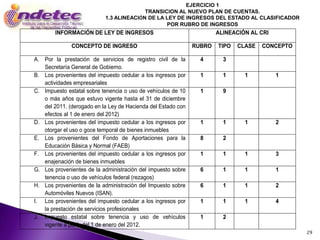 EJERCICIO 1
                                         TRANSICION AL NUEVO PLAN DE CUENTAS.
                           1.3 ALINEACIÓN DE LA LEY DE INGRESOS DEL ESTADO AL CLASIFICADOR
                                                POR RUBRO DE INGRESOS
        INFORMACIÓN DE LEY DE INGRESOS                                ALINEACIÓN AL CRI

              CONCEPTO DE INGRESO                             RUBRO   TIPO   CLASE   CONCEPTO

A. Por la prestación de servicios de registro civil de la       4       3
   Secretaría General de Gobierno.
B. Los provenientes del impuesto cedular a los ingresos por     1       1      1          1
   actividades empresariales
C. Impuesto estatal sobre tenencia o uso de vehículos de 10     1       9
   o más años que estuvo vigente hasta el 31 de diciembre
   del 2011. (derogado en la Ley de Hacienda del Estado con
   efectos al 1 de enero del 2012)
D. Los provenientes del impuesto cedular a los ingresos por     1       1      1          2
   otorgar el uso o goce temporal de bienes inmuebles
E. Los provenientes del Fondo de Aportaciones para la           8       2
   Educación Básica y Normal (FAEB)
F. Los provenientes del impuesto cedular a los ingresos por     1       1      1          3
   enajenación de bienes inmuebles
G. Los provenientes de la administración del impuesto sobre     6       1      1          1
   tenencia o uso de vehículos federal (rezagos)
H. Los provenientes de la administración del Impuesto sobre     6       1      1          2
   Automóviles Nuevos (ISAN).
I. Los provenientes del impuesto cedular a los ingresos por     1       1      1          4
   la prestación de servicios profesionales
J. Impuesto estatal sobre tenencia y uso de vehículos           1       2
   vigente a partir del 1 de enero del 2012.
                                                                                                29
 