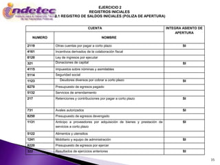 EJERCICIO 2
                            REGISTROS INICIALES
           2.1 REGISTRO DE SALDOS INICIALES (PÓLIZA DE APERTURA)


                                    CUENTA                                    INTEGRA ASIENTO DE
                                                                                   APERTURA
  NUMERO                                  NOMBRE

2119       Otras cuentas por pagar a corto plazo                                      SI
4161       Incentivos derivados de la colaboración fiscal
8120       Ley de ingresos por ejecutar
321        Donaciones de capital                                                      SI
4115       Impuestos sobre nóminas y asimilables
5114       Seguridad social
1123          Deudores diversos por cobrar a corto plazo                              SI
8270       Presupuesto de egresos pagado
5132       Servicios de arrendamiento
217        Retenciones y contribuciones por pagar a corto plazo                       SI


731        Avales autorizados                                                         SI
8250       Presupuesto de egresos devengado
1131       Anticipo a proveedores por adquisición de bienes y prestación de           SI
           servicios a corto plazo

5122       Alimentos y utensilios
1241       Mobiliario y equipo de administración                                      SI
8220       Presupuesto de egresos por ejercer
322        Resultados de ejercicios anteriores                                        SI

                                                                                                   35
 