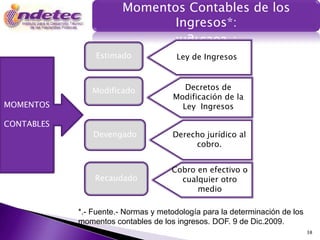 Momentos Contables de los
                               Ingresos*:

                Estimado               Ley de Ingresos



               Modificado                Decretos de
                                      Modificación de la
MOMENTOS                                Ley Ingresos

CONTABLES
                Devengado             Derecho jurídico al
                                           cobro.


                                     Cobro en efectivo o
                Recaudado              cualquier otro
                                           medio

            *.- Fuente.- Normas y metodología para la determinación de los
            momentos contables de los ingresos. DOF. 9 de Dic.2009.
                                                                             38
 