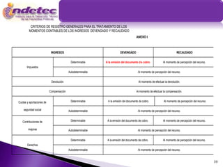 CRITERIOS DE REGISTRO GENERALES PARA EL TRATAMIENTO DE LOS
         MOMENTOS CONTABLES DE LOS INGRESOS DEVENGADO Y RECAUDADO
                                                                                       ANEXO I



                            INGRESOS                                     DEVENGADO                                        RECAUDADO


                                           Determinable      A la emisión del documento d e cobro.            Al momento de percepción del recurso.
       Impuestos
                                          Autodeterminable                              Al momento de percepción del recurso.


                            Devolución                                                   Al momento de efectuar la devolución.


                           Compensación                                                Al momento de efectuar la compensación.


Cuotas y aportaciones de                   Determinable       A la emisión del documento de cobro.             Al momento de percepción del recurso.

    seguridad social                      Autodeterminable                              Al momento de percepción del recurso.


   Contribuciones de                       Determinable       A la emisión del documento de cobro.            Al momento de percepción del recurso.

        mejoras                           Autodeterminable                              Al momento de percepción del recurso.


                                           Determinable       A la emisión del documento de cobro.            Al momento de percepción del recurso.
       Derechos
                                          Autodeterminable                              Al momento de percepción del recurso.


                                                                                                                                                       39
 