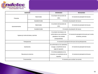 INGRESOS                                          DEVENGADO                                      RECAUDADO

                                                                  A la emisión del documento de
                                              Determinable                                                   Al momento de percepción del recurso.
   Productos                                                                  cobro.

                                             Autodeterminable                             Al momento de percepción del recurso.

                                                                  A la emisión del documento de
                                              Determinable                                                   Al momento de percepción del recurso.
Aprovechamientos                                                              cobro.

                                             Autodeterminable                             Al momento de percepción del recurso.

                                                                  A la emisión de la factura o de

                                                                 conformidad con las condiciones       Al momento de percepción del recurso por la venta
          Ingresos por venta de bienes y servicios
                                                                    pactadas en los contratos                         de bienes y servicios.
                                                                        correspondientes.

                       Participaciones                                        Al momento de percepción del recurso de las participaciones.

                                                                De conformidad con los calendarios
                        Aportaciones                              de pago y cumplimiento de las              Al momento de percepción del recurso.
                                                                       reglas de operación.

                                                                  En la fecha establecida en los
                   Recursos por conveni os                      convenios y al cumplimiento de los           Al momento de percepción del recurso

                                                                            requisitos.

                      Financiamientos                                                     Al momento que se reciben los recursos.




                                                                                                                                                           40
 