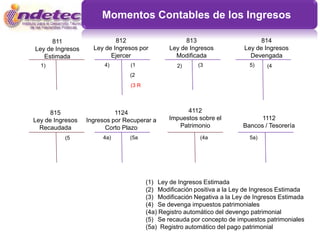 Momentos Contables de los Ingresos

      811                   812                       813                       814
Ley de Ingresos     Ley de Ingresos por         Ley de Ingresos           Ley de Ingresos
   Estimada               Ejercer                 Modificada                Devengada
  1)                    4)       (1               2)      (3                5)    (4
                                 (2
                                 (3 R




      815                   1124                      4112
Ley de Ingresos   Ingresos por Recuperar a      Impuestos sobre el             1112
  Recaudada             Corto Plazo                Patrimonio            Bancos / Tesorería
          (5           4a)       (5a                      (4a               5a)




                                        (1) Ley de Ingresos Estimada
                                        (2) Modificación positiva a la Ley de Ingresos Estimada
                                        (3) Modificación Negativa a la Ley de Ingresos Estimada
                                        (4) Se devenga impuestos patrimoniales
                                        (4a) Registro automático del devengo patrimonial
                                        (5) Se recauda por concepto de impuestos patrimoniales
                                        (5a) Registro automático del pago patrimonial
 