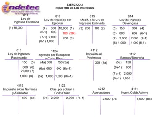 EJERCICIO 3
                                       REGISTRO DE LOS INGRESOS

             811                       812                       813                           814
           Ley de              Ley de Ingresos por        Modif. a la Ley de             Ley de Ingresos
      Ingresos Estimada             Ejecutar             Ingresos Estimada                 Devengada
   (1) 10,000                 (4)    300 10,000 (1)      (3) 200    100 (2)       (5)    150         300    (4)
                            (6-1)    600   100 (2R)                               (6)    600         600    (6-1)
                             (7-1) 2,000    200 (3)                               (7)    2,000       2,000 (7-1)
                            (8-1) 1,000
                                                                                  (8) 1,000          1,000 (8-1)

         815                         1124                        4112
   Ley de Ingresos         Ingresos por Recuperar             Impuesto al                     1112
     Recaudada                  a Corto Plazo                  Patrimonio                Bancos/Tesoreria
            150      (5)     (4a) 300     150 (5a)                  300 (4a)         (5a)      150
             600 (6)        (6a) 600    600 (6a-1)                                 (6a-1)      600
            2,000 (7)
                                                                                  (7 a-1) 2,000
           1,000 (8)       (8a) 1,000 1,000 (8a-1)
                                                                                  (8a-1) 1,000

         4115                              1122
Impuesto sobre Nominas              Ctas. por cobrar a                4212                       4161
     y Asimilable                      Corto Plazo                 Aportaciones          Incent.Colab.Admva
            600 (6a)          (7a) 2,000       2,000 (7a-1)                 2,000 (7a)                   1,000 (8a)
 