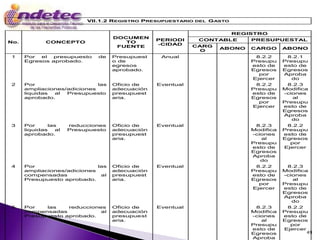 VII.1.2 REGISTRO PRESUPUESTARIO DEL G ASTO


                                                                        REGISTRO
                                    DOCUMEN
                                                 PERIODI     CONTABLE       PRESUPUESTAL
No.          CONCEPTO                  TO
                                                 -CIDAD     CARG
                                     FUENTE                        ABONO    CARGO      ABONO
                                                              O
1     Por  el  presupuesto    de    Presupuest    Anual                      8.2.2      8.2.1
      Egresos aprobado.             o de                                    Presupu    Presupu
                                    egresos                                 esto de    esto de
                                    aprobado.                               Egresos    Egresos
                                                                              por      Aproba
                                                                            Ejercer       do
2     Por                    las    Oficio de    Eventual                    8.2.2      8.2.3
      ampliaciones/adiciones        adecuación                              Presupu    Modifica
      liquidas al  Presupuesto      presupuest                              esto de    -ciones
      aprobado.                     aria.                                   Egresos       al
                                                                              por      Presupu
                                                                            Ejercer    esto de
                                                                                       Egresos
                                                                                       Aproba
                                                                                          do
3     Por     las     reducciones   Oficio de    Eventual                    8.2.3      8.2.2
      liquidas   al   Presupuesto   adecuación                              Modifica   Presupu
      aprobado.                     presupuest                              -ciones    esto de
                                    aria.                                      al      Egresos
                                                                            Presupu      por
                                                                            esto de    Ejercer
                                                                            Egresos
                                                                            Aproba
                                                                               do
4     Por                    las    Oficio de    Eventual                    8.2.2      8.2.3
      ampliaciones/adiciones        adecuación                              Presupu    Modifica
      compensadas             al    presupuest                              esto de    -ciones
      Presupuesto aprobado.         aria.                                   Egresos       al
                                                                              por      Presupu
                                                                            Ejercer    esto de
                                                                                       Egresos
                                                                                       Aproba
                                                                                          do
5     Por   las    reducciones      Oficio de    Eventual                    8.2.3      8.2.2
      compensadas            al     adecuación                              Modifica   Presupu
      Presupuesto aprobado.         presupuest                              -ciones    esto de
                                    aria.                                      al      Egresos
                                                                            Presupu      por
                                                                            esto de    Ejercer
                                                                            Egresos           49
                                                                            Aproba
 