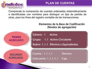 PLAN DE CUENTAS

Comprende la numeración de cuentas ordenadas sistemáticamente
e identificadas con nombres para distinguir un tipo de partida de
otras, para los fines del registro contable de las transacciones.

                         Elementos de la Base de Codificación
                               (Niveles de agregación)

                    Género: 1     Activo
  PRIMER
AGREGADO:           Grupo:   1.1 Activo Circulante
                    Rubro: 1.1.1 Efectivo y Equivalentes


 SEGUNDO            Cuenta : 1.1.1.1        Efectivo
AGREGADO:           Subcuenta: 1.1.1.1.1    Caja


                                                                    5
 