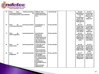 5   Por    las    reducciones    Oficio de      Eventual      8.2.3      8.2.2
    compensadas             al   adecuación                 Modifica   Presupu
    Presupuesto aprobado.        presupuesta                -ciones    esto de
                                 ria.                           al     Egresos
                                                            Presupu       por
                                                            esto de    Ejercer
                                                            Egresos
                                                            Aprobad
                                                                o
6   Por   el     presupuesto     Contrato o     Frecuente     8.2.4      8.2.2
    comprometido.                pedido.                    Presupu    Presupu
                                                            esto de    esto de
                                                            Egresos    Egresos
                                                            Compro        por
                                                            me-tido    Ejercer
7   Por    el     presupuesto    Contrato,      Frecuente     8.2.5      8.2.4
    devengado.                   factura,                   Presupu    Presupu
                                 recibos,                   esto de    esto de
                                 estimacione                Egresos    Egresos
                                 s de avance                Deveng     Compro
                                 de obra o                    ado      me-tido
                                 documento
                                 equivalente.
8   Por     el    presupuesto    Cuenta por     Frecuente     8.2.6      8.2.5
    ejercido.                    Liquidar                   Presupu    Presupu
                                 Certificada                esto de    esto de
                                 o                          Egresos    Egresos
                                 documento                  Ejercido   Deveng
                                 equivalente.                            ado
9   Por     el    presupuesto    Documento      Frecuente     8.2.7      8.2.6
    pagado.                      de pago                    Presupu    Presupu
                                 emitido por                esto de    esto de
                                 la Tesorería               Egresos    Egresos
                                 correspondi                Pagado     Ejercido
                                 ente
                                 (cheque,
                                 transferenci
                                 as
                                 bancarias,
                                 efectivo).



                                                                                  50
 