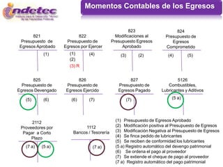 Momentos Contables de los Egresos


                                                      823                   824
       821                 822                 Modificaciones al       Presupuesto de
  Presupuesto de     Presupuesto de          Presupuesto Egresos          Egresos
 Egresos Aprobado   Egresos por Ejercer           Aprobado             Comprometido
           (1)        (1)       (4)              (3)      (2)           (4)       (5)
                      (2)
                      (3) R


       825                 826                       827                     5126
  Presupuesto de     Presupuesto de             Presupuesto de          Combustibles,
Egresos Devengado    Egresos Ejercido           Egresos Pagado       Lubricantes y Aditivos

   (5)     (6)         (6)      (7)                 (7)                   (5 a)




      2112                                     (1) Presupuesto de Egresos Aprobado
 Proveedores por              1112             (2) Modificación positiva al Presupuesto de Egresos
  Pagar a Corto         Bancos / Tesorería     (3) Modificación Negativa al Presupuesto de Egresos
      Plazo                                    (4) Se finca pedido de lubricantes
                                               (5) Se reciben de conformidad los lubricantes
   (7 a)   (5 a)                  (7 a)        (5 a) Registro automático del devengo patrimonial
                                               (6) Se ordena el pago al proveedor
                                               (7) Se extiende el cheque de pago al proveedor
                                               (7 a) Registro automático del pago patrimonial
 