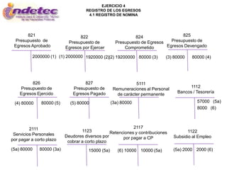 EJERCICIO 4
                                     REGISTRO DE LOS EGRESOS
                                      4.1 REGISTRO DE NÓMINA




       821                        822                         824                  825
  Presupuesto de            Presupuesto de           Presupuesto de Egresos   Presupuesto de
 Egresos Aprobado          Egresos por Ejercer           Comprometido       Egresos Devengado

          2000000 (1) (1) 2000000 1920000 (2)(2) 19200000 80000 (3)          (3) 80000   80000 (4)




          826                       827                        5111
    Presupuesto de             Presupuesto de                                           1112
                                                    Remuneraciones al Personal
    Egresos Ejercido           Egresos Pagado                                     Bancos / Tesorería
                                                      de carácter permanente

 (4) 80000     80000 (5)     (5) 80000             (3a) 80000                               57000 (5a)
                                                                                            8000 (6)



         2111                                               2117
                                   1123          Retenciones y contribuciones           1122
 Servicios Personales      Deudores diversos por       por pagar a CP            Subsidio al Empleo
por pagar a corto plazo     cobrar a corto plazo
(5a) 80000    80000 (3a)              15000 (5a)      (6) 10000 10000 (5a)       (5a) 2000 2000 (6)
 