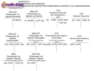 EJERCICIO 4
                             REGISTRO DE LOS EGRESOS
                             4.4 REGISTRO DE GASTOS POR COMPROBAR (VIATICOS) Y SU COMPROBACIÓN.

                                                                                              1123
       8210-375                               8220-375
                                                                                       Deudores Diversos
    Presupuesto de                         Presupuesto de                                                                    1112
                                                                                        por Comprobar a
   Egresos Aprobado                       Egresos por Ejercer                                                           Bancos/ Tesorería
                                                                                              C.P.
                  45,000 (1)             (1) 45,000         3,275 (3c)              (2) 5,000 3,275 (3b2)              (4) 1,725   5,000 (2)
                                                                                                       1,725 (4)




       8240-375                                  8250-375              2112
    Presupuesto de                           Presupuesto de   Proveedores por pagar a                                         5137
        Egresos                             Egresos Devengado       corto plazo                                      Servicio de traslado y
     Comprometido                              (5137 Servicio de traslado y           (5137 Servicio de traslado y          viáticos
                                                        viáticos)                              viáticos)

  (3c) 3,275 3,275 (3b)                    (3b) 3,275           3,275 (3a) (3b2) 3,275 3,275 (3b1)                   (3b1) 3,275




          8260                                     8270-375
     Presupuesto de                             Presupuesto de
     Egresos Ejercido                           Egresos Pagado
(5137 Servicio de traslado y viáticos)     (5137 Servicio de traslado y viáticos)

(3a) 3,275            3,275 (3)             (3) 3,275
 