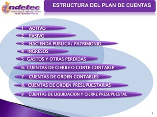 ESTRUCTURA DEL PLAN DE CUENTAS



1   ACTIVO
2   PASIVO
3   HACIENDA PUBLICA/ PATRIMONIO
4 INGRESOS
5 GASTOS Y OTRAS PERDIDAS
6. CUENTAS DE CIERRE O CORTE CONTABLE

7   CUENTAS DE ORDEN CONTABLES
8. CUENTAS DE ORDEN PRESUPUESTARIAS

9   CUENTAS DE LIQUIDACION Y CIERRE PRESUPUESTAL



                                                   6
 