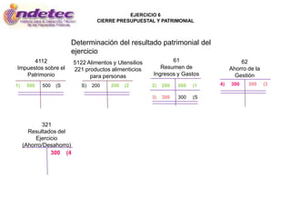 EJERCICIO 6
                                   CIERRE PRESUPUESTAL Y PATRIMONIAL



                       Determinación del resultado patrimonial del
                       ejercicio
      4112                5122 Alimentos y Utensilios          61                      62
Impuestos sobre el        221 productos alimenticios       Resumen de              Ahorro de la
   Patrimonio                   para personas           Ingresos y Gastos            Gestión
1)    500   500   (S         S)   200   200   (2        2)   200   500   (1   4)   300    300     (3

                                                        3)   300   300   (S




            321
       Resultados del
          Ejercicio
     (Ahorro/Desahorro)
                300 (4
 