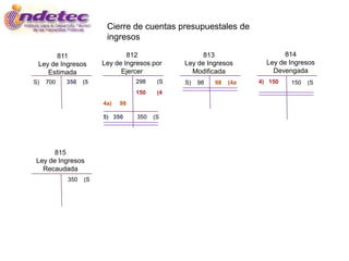Cierre de cuentas presupuestales de
                       ingresos

       811                    812                  813                    814
 Ley de Ingresos      Ley de Ingresos por    Ley de Ingresos        Ley de Ingresos
    Estimada                Ejercer            Modificada             Devengada
S)   700   350   (5              298    (S   S)   98   98   (4a   4) 150   150   (S
                                 150    (4
                      4a)   98

                      5) 350     350   (S




      815
Ley de Ingresos
  Recaudada
           350   (S
 