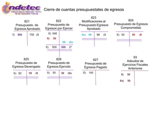 Cierre de cuentas presupuestales de egresos
                                                         823
           821                 822                Modificaciones al             824
      Presupuesto de     Presupuesto de         Presupuesto Egresos    Presupuesto de Egresos
     Egresos Aprobado   Egresos por Ejercer          Aprobado              Comprometido

7)    500     700 (S      S) 548                 6a)   98    98   (S    S) 50        50   (6
                         6)   50
                                    98    (6a
                         S)   500   500    (7


                                                                                     93
       825                      826                     827                    Adeudos de
  Presupuesto de          Presupuesto de           Presupuesto de           Ejercicios Fiscales
Egresos Devengado         Egresos Ejercido         Egresos Pagado               Anteriores
 S) 50       50   (8     S)   50    50    (8a     S)   100
                                                                           8)   50

                                                                          8a)   50
 