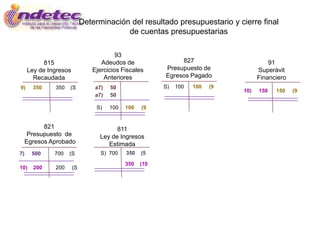 Determinación del resultado presupuestario y cierre final
                                         de cuentas presupuestarias

                                        93
           815                    Adeudos de                 827                        91
     Ley de Ingresos           Ejercicios Fiscales      Presupuesto de              Superávit
       Recaudada                   Anteriores           Egresos Pagado              Financiero
9)     350    350   (S          a7)   50                S)   100   100   (9
                                                                              10)   150   150    (9
                                a7)   50

                                 S)   100   100   (9


           821                          811
      Presupuesto de              Ley de Ingresos
     Egresos Aprobado                Estimada
7)     500    700   (S            S) 700    350   (5

                                            350   (10
10)    200    200      (S
 
