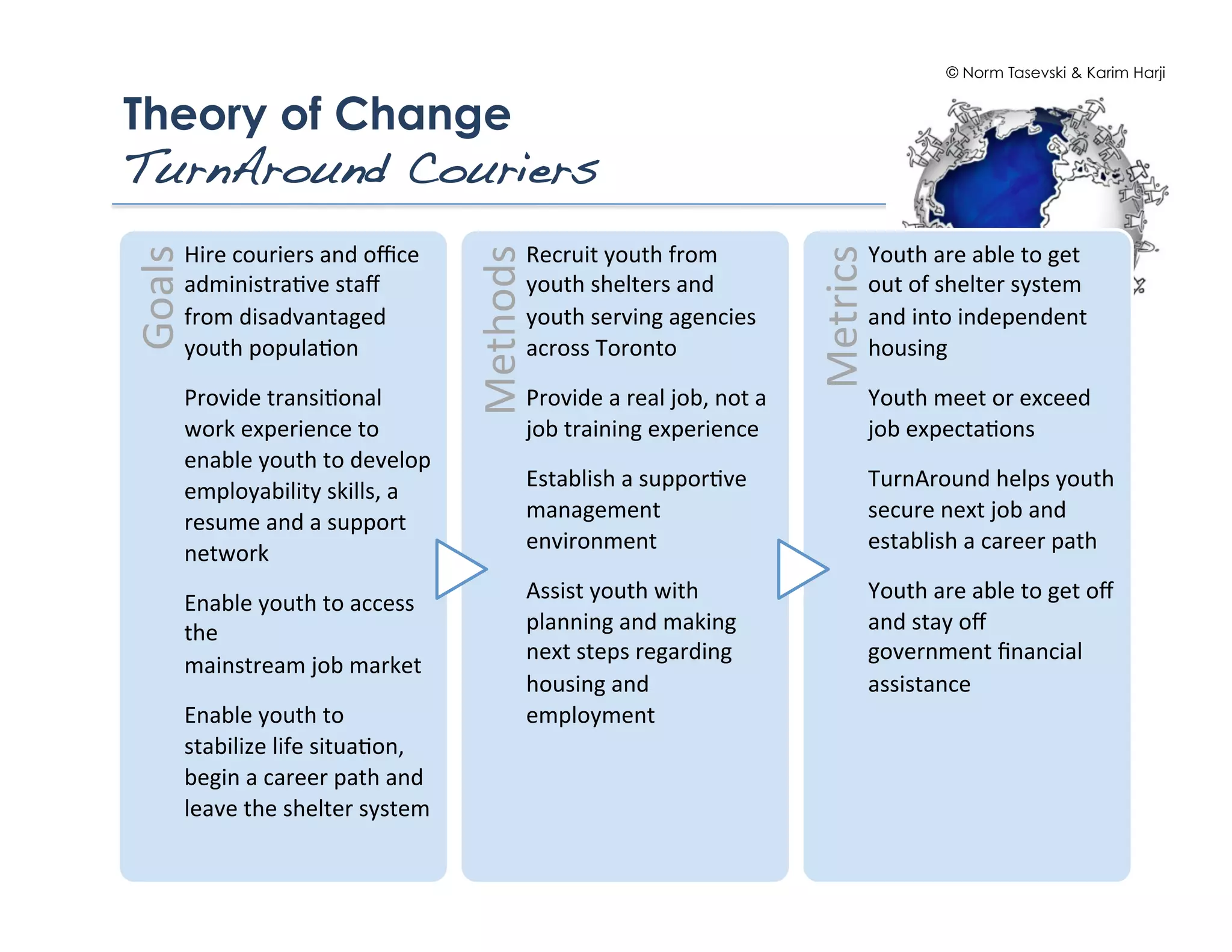 © Norm Tasevski & Karim Harji


Theory of Change
TurnAround Couriers!
Goals	
  




                                                    Methods	
  




                                                                                                             Metrics	
  
        Hire	
  couriers	
  and	
  oﬃce	
                     Recruit	
  youth	
  from	
                               Youth	
  are	
  able	
  to	
  get	
  
        administra2ve	
  staﬀ	
                               youth	
  shelters	
  and	
                               out	
  of	
  shelter	
  system	
  
        from	
  disadvantaged	
                               youth	
  serving	
  agencies	
                           and	
  into	
  independent	
  
        youth	
  popula2on	
                                  across	
  Toronto	
                                      housing	
  
        Provide	
  transi2onal	
                              Provide	
  a	
  real	
  job,	
  not	
  a	
               Youth	
  meet	
  or	
  exceed	
  
        work	
  experience	
  to	
                            job	
  training	
  experience	
                          job	
  expecta2ons	
  
        enable	
  youth	
  to	
  develop	
  
                                                              Establish	
  a	
  suppor2ve	
                            TurnAround	
  helps	
  youth	
  
        employability	
  skills,	
  a	
  
                                                              management	
                                             secure	
  next	
  job	
  and	
  
        resume	
  and	
  a	
  support	
  
                                                              environment	
                                            establish	
  a	
  career	
  path	
  	
  
        network	
  
                                                              Assist	
  youth	
  with	
                                Youth	
  are	
  able	
  to	
  get	
  oﬀ	
  
        Enable	
  youth	
  to	
  access	
  
        the	
  	
                                             planning	
  and	
  making	
                              and	
  stay	
  oﬀ	
  
                                                              next	
  steps	
  regarding	
                             government	
  ﬁnancial	
  
        mainstream	
  job	
  market	
  
                                                              housing	
  and	
                                         assistance	
  
        Enable	
  youth	
  to	
                               employment	
  	
  
        stabilize	
  life	
  situa2on,	
  
        begin	
  a	
  career	
  path	
  and	
  
        leave	
  the	
  shelter	
  system	
  	
  
 
