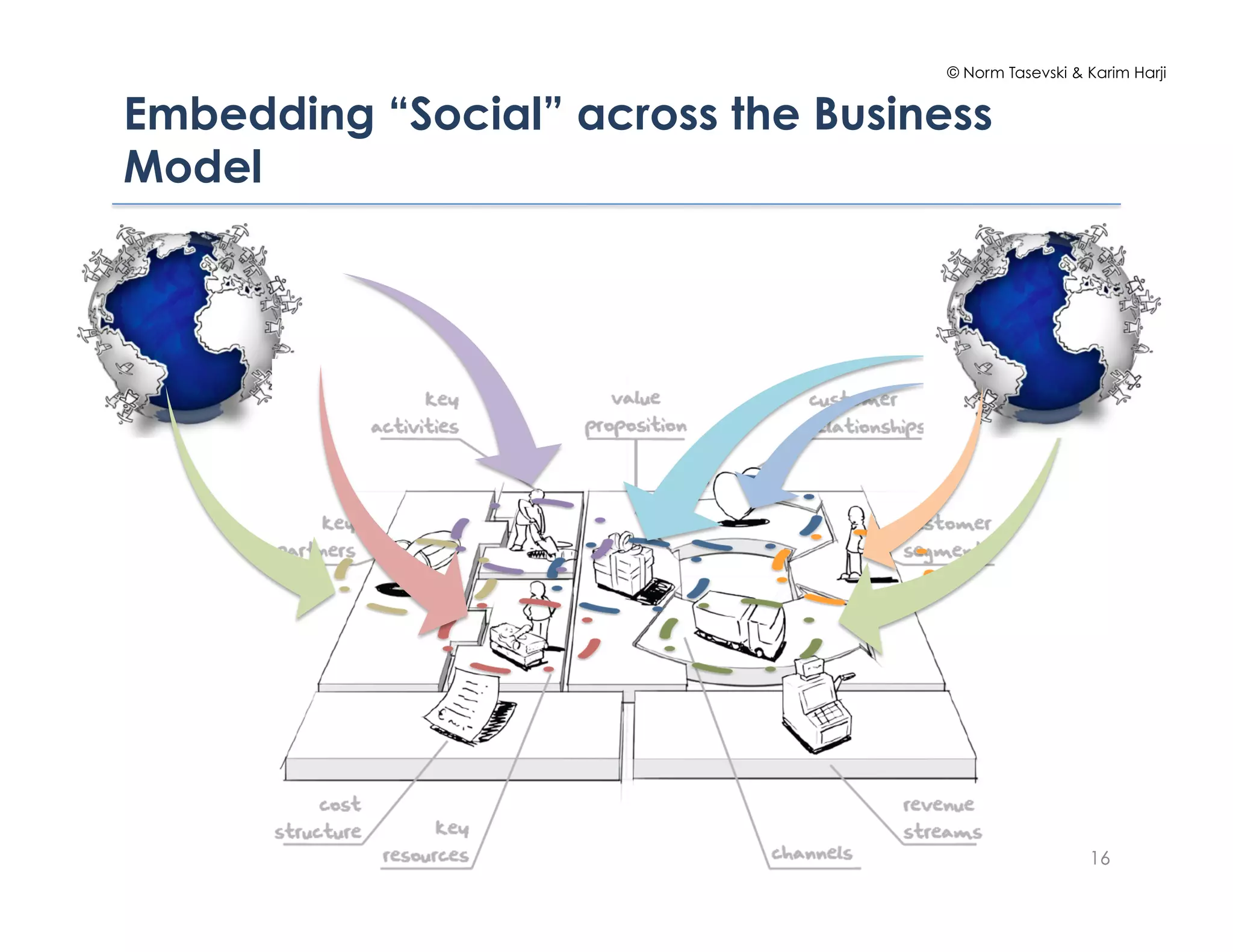 © Norm Tasevski & Karim Harji


Embedding “Social” across the Business
Model




                                                      16
 