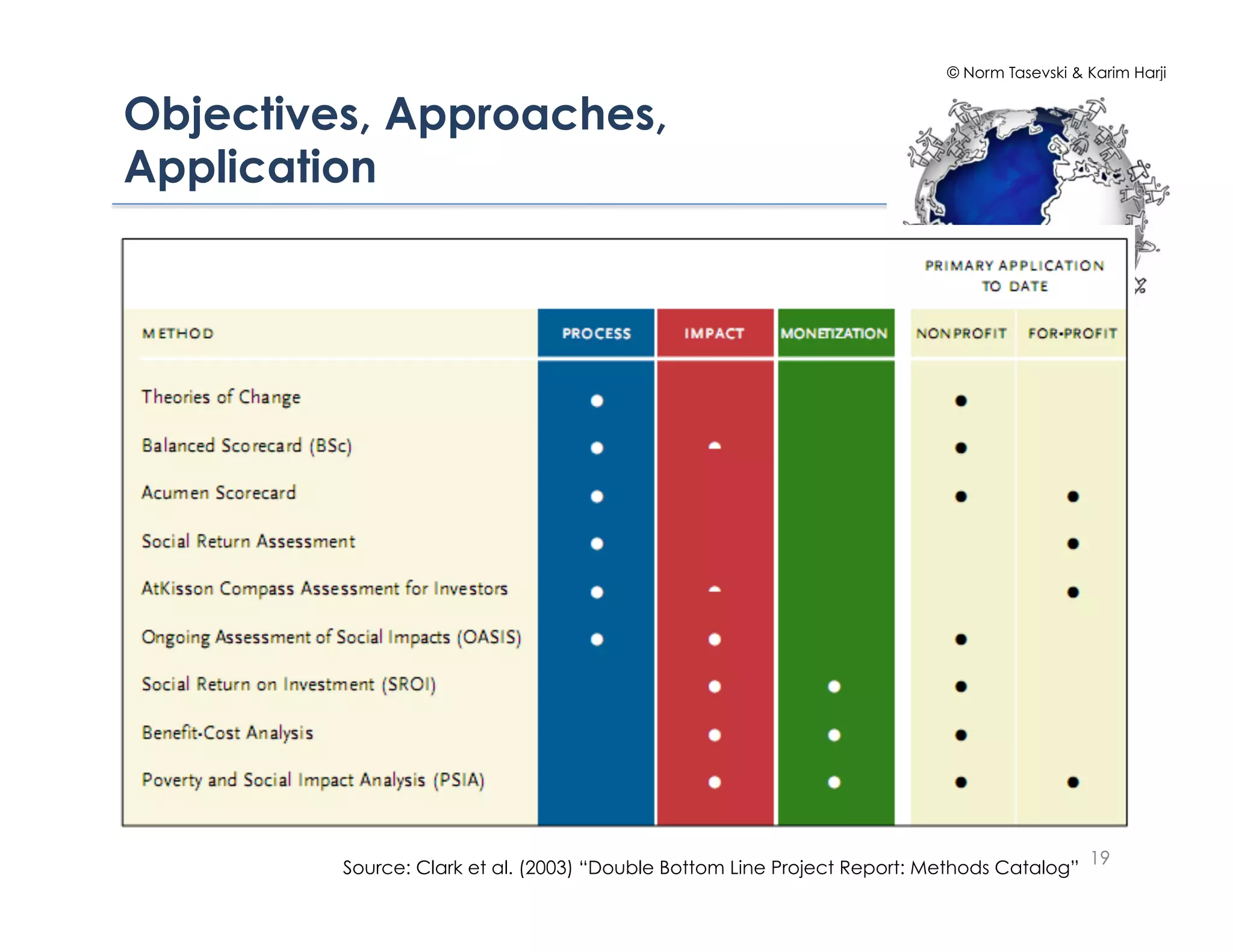 © Norm Tasevski & Karim Harji


Objectives, Approaches,
Application!




                                                                                            19
         Source: Clark et al. (2003) “Double Bottom Line Project Report: Methods Catalog”
 