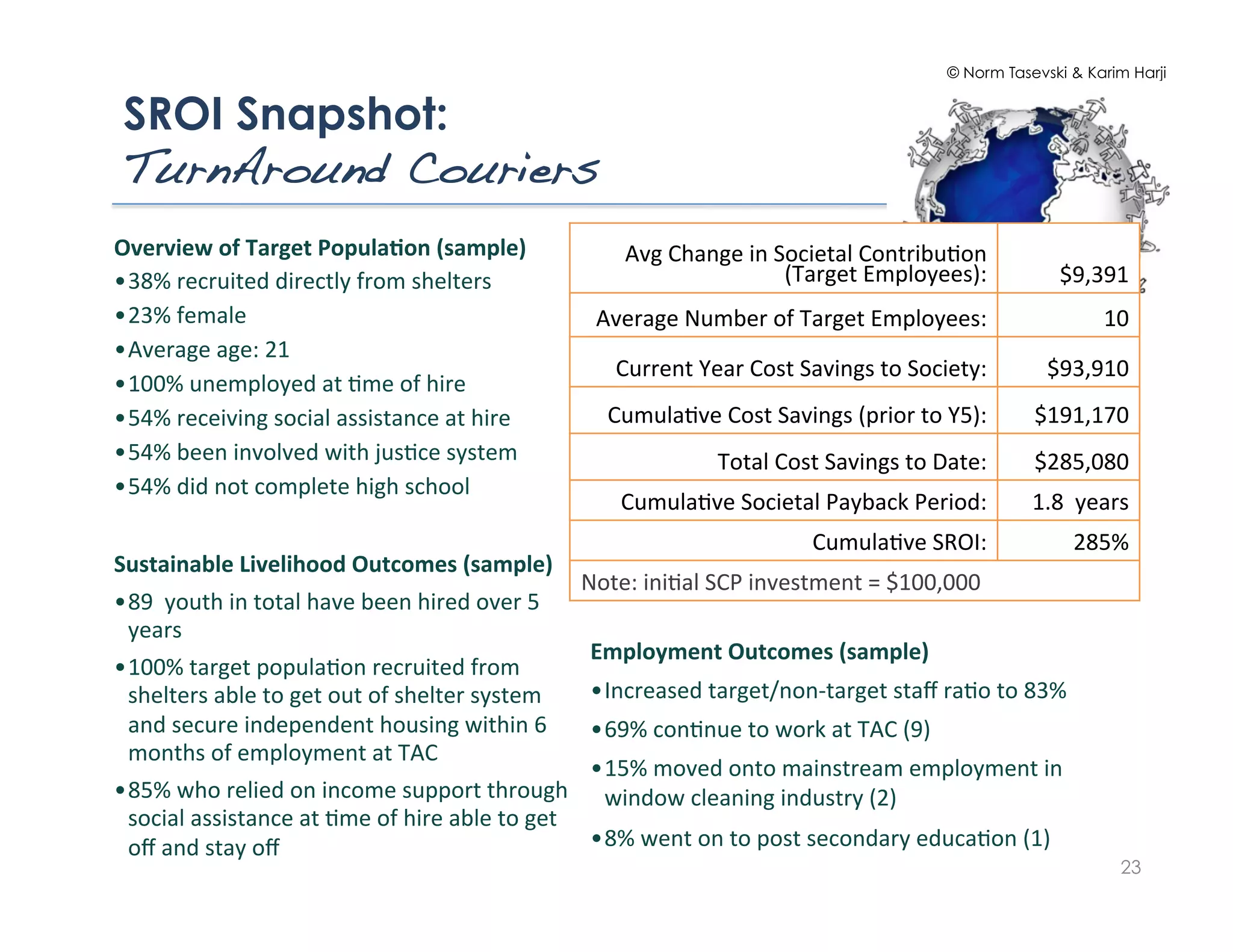 © Norm Tasevski & Karim Harji


 SROI Snapshot:
 TurnAround Couriers!
Overview	
  of	
  Target	
  Popula2on	
  (sample)	
                                Avg	
  Change	
  in	
  Societal	
  Contribu2on	
  	
  
• 38%	
  recruited	
  directly	
  from	
  shelters	
                                                       (Target	
  Employees):	
                   $9,391
• 23%	
  female	
                                                              Average	
  Number	
  of	
  Target	
  Employees:                                 10
• Average	
  age:	
  21	
  
                                                                                 Current	
  Year	
  Cost	
  Savings	
  to	
  Society:	
             $93,910
• 100%	
  unemployed	
  at	
  2me	
  of	
  hire	
  
• 54%	
  receiving	
  social	
  assistance	
  at	
  hire	
                      Cumula2ve	
  Cost	
  Savings	
  (prior	
  to	
  Y5):              $191,170
• 54%	
  been	
  involved	
  with	
  jus2ce	
  system	
                                          Total	
  Cost	
  Savings	
  to	
  Date:          $285,080
• 54%	
  did	
  not	
  complete	
  high	
  school	
  
                                                                                  Cumula2ve	
  Societal	
  Payback	
  Period:                     1.8	
  	
  years
	
                                                                                                              Cumula2ve	
  SROI:                      285%	
  	
  	
  	
  
Sustainable	
  Livelihood	
  Outcomes	
  (sample)	
  
                                                                             Note:	
  ini2al	
  SCP	
  investment	
  =	
  $100,000	
  
• 89	
  	
  youth	
  in	
  total	
  have	
  been	
  hired	
  over	
  5	
  
  years	
  
                                                                              Employment	
  Outcomes	
  (sample)	
  
• 100%	
  target	
  popula2on	
  recruited	
  from	
  
  shelters	
  able	
  to	
  get	
  out	
  of	
  shelter	
  system	
           • Increased	
  target/non-­‐target	
  staﬀ	
  ra2o	
  to	
  83%	
  	
  
  and	
  secure	
  independent	
  housing	
  within	
  6	
                    • 69%	
  con2nue	
  to	
  work	
  at	
  TAC	
  (9)	
  
  months	
  of	
  employment	
  at	
  TAC	
  
                                                                           • 15%	
  moved	
  onto	
  mainstream	
  employment	
  in	
  
• 85%	
  who	
  relied	
  on	
  income	
  support	
  through	
   window	
  cleaning	
  industry	
  (2)	
  
  social	
  assistance	
  at	
  2me	
  of	
  hire	
  able	
  to	
  get	
  
  oﬀ	
  and	
  stay	
  oﬀ	
  	
                                            • 8%	
  went	
  on	
  to	
  post	
  secondary	
  educa2on	
  (1)	
  
                                                                                                                                                                    23
 