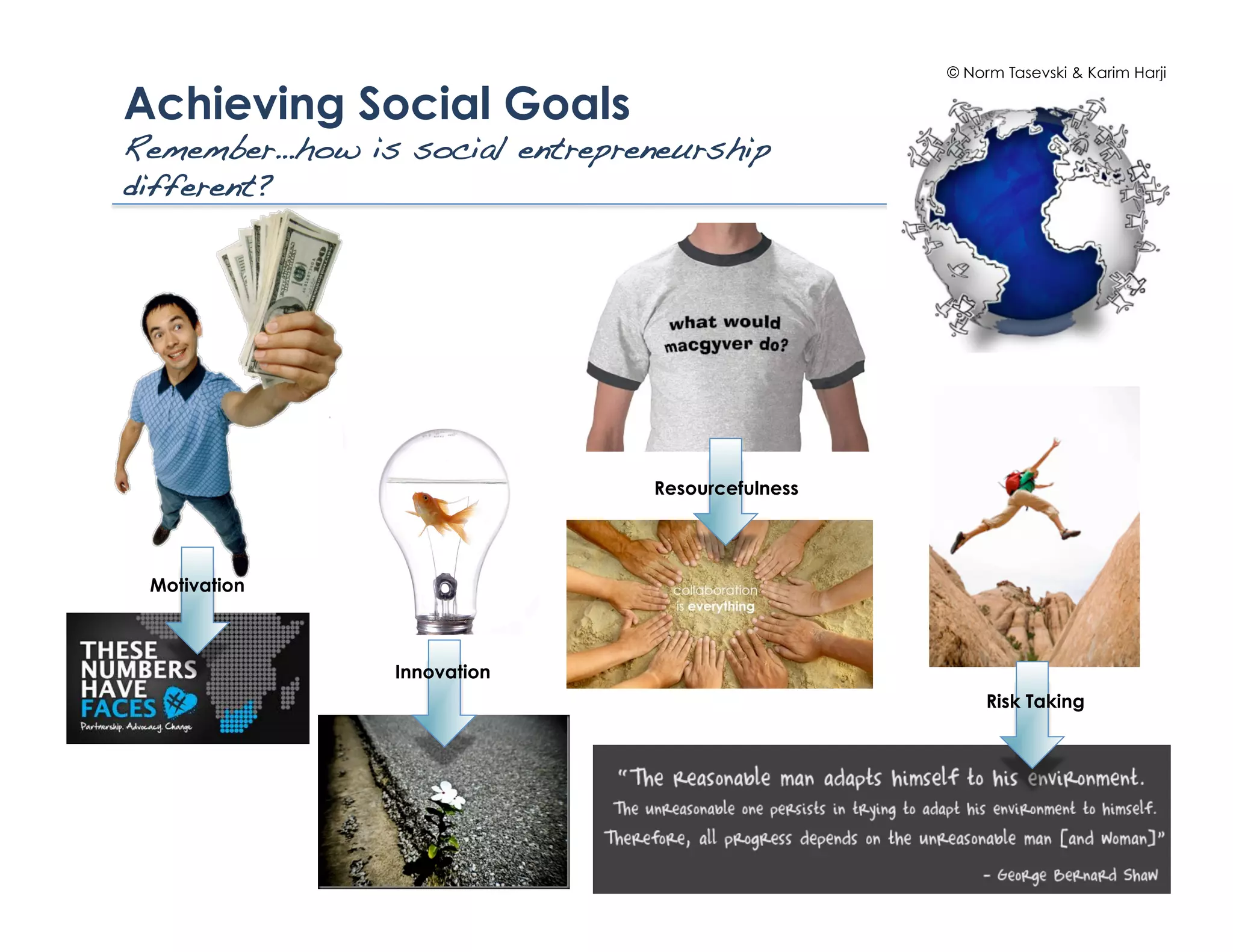 © Norm Tasevski & Karim Harji

Achieving Social Goals
Remember…how is social entrepreneurship
different?!




                               Resourcefulness




 Motivation



                Innovation
                                                      Risk Taking




                                                                     9
 