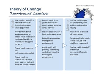 © Norm Tasevski & Karim Harji


Theory of Change
TurnAround Couriers!
Goals	
  




                                                    Methods	
  




                                                                                                             Metrics	
  
        Hire	
  couriers	
  and	
  oﬃce	
                     Recruit	
  youth	
  from	
                               Youth	
  are	
  able	
  to	
  get	
  
        administra2ve	
  staﬀ	
                               youth	
  shelters	
  and	
                               out	
  of	
  shelter	
  system	
  
        from	
  disadvantaged	
                               youth	
  serving	
  agencies	
                           and	
  into	
  independent	
  
        youth	
  popula2on	
                                  across	
  Toronto	
                                      housing	
  
        Provide	
  transi2onal	
                              Provide	
  a	
  real	
  job,	
  not	
  a	
               Youth	
  meet	
  or	
  exceed	
  
        work	
  experience	
  to	
                            job	
  training	
  experience	
                          job	
  expecta2ons	
  
        enable	
  youth	
  to	
  develop	
  
                                                              Establish	
  a	
  suppor2ve	
                            TurnAround	
  helps	
  youth	
  
        employability	
  skills,	
  a	
  
                                                              management	
                                             secure	
  next	
  job	
  and	
  
        resume	
  and	
  a	
  support	
  
                                                              environment	
                                            establish	
  a	
  career	
  path	
  	
  
        network	
  
                                                              Assist	
  youth	
  with	
                                Youth	
  are	
  able	
  to	
  get	
  oﬀ	
  
        Enable	
  youth	
  to	
  access	
  
        the	
  	
                                             planning	
  and	
  making	
                              and	
  stay	
  oﬀ	
  
                                                              next	
  steps	
  regarding	
                             government	
  ﬁnancial	
  
        mainstream	
  job	
  market	
  
                                                              housing	
  and	
                                         assistance	
  
        Enable	
  youth	
  to	
                               employment	
  	
  
        stabilize	
  life	
  situa2on,	
  
        begin	
  a	
  career	
  path	
  and	
  
        leave	
  the	
  shelter	
  system	
  	
  
 