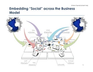 © Norm Tasevski & Karim Harji


Embedding “Social” across the Business
Model




                                                      16
 