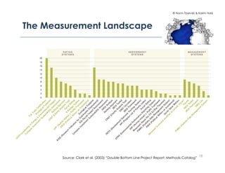 © Norm Tasevski & Karim Harji




The Measurement Landscape!




                                                                                           18
        Source: Clark et al. (2003) “Double Bottom Line Project Report: Methods Catalog”
 