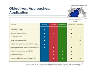 © Norm Tasevski & Karim Harji


Objectives, Approaches,
Application!




                                                                                            19
         Source: Clark et al. (2003) “Double Bottom Line Project Report: Methods Catalog”
 