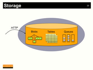 Storage                             23




  HTTP
          Blobs   Tables   Queues
 