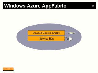 Windows Azure AppFabric              24




          Access Control (ACS)   ?


              Service Bus
 