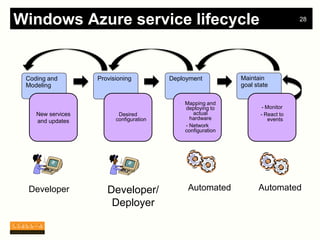 Windows Azure service lifecycle                                                    28




 Coding and        Provisioning          Deployment            Maintain
 Modeling                                                      goal state

                                           -   Mapping and
                                               deploying to            - Monitor
    New services          Desired                 actual              - React to
                         configuration           hardware                 events
    and updates
                                               - Network
                                               configuration




 Developer            Developer/                Automated            Automated
                       Deployer
 