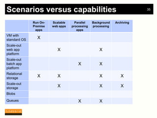 Scenarios versus capabilities                                            35



              Run On-   Scalable     Parallel   Background   Archiving
              Premise   web apps   processing   processing
               apps                   apps
VM with
standard OS
                X
Scale-out
web app                    X                        X
platform
Scale-out
batch app                              X            X
platform
Relational
storage
                X          X                        X           X
Scale-out
storage
                           X                        X           X
Blobs
Queues                                 X            X
 
