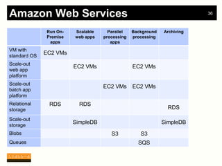 Amazon Web Services                                                      36



              Run On-   Scalable     Parallel   Background   Archiving
              Premise   web apps   processing   processing
               apps                   apps
VM with
standard OS
              EC2 VMs
Scale-out
                        EC2 VMs                 EC2 VMs
web app
platform
Scale-out
                                   EC2 VMs      EC2 VMs
batch app
platform
Relational     RDS        RDS
storage                                                        RDS

Scale-out
storage
                        SimpleDB                             SimpleDB
Blobs                                 S3           S3
Queues                                            SQS
 