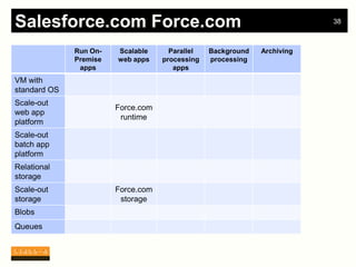 Salesforce.com Force.com                                                  38



              Run On-   Scalable      Parallel   Background   Archiving
              Premise   web apps    processing   processing
               apps                    apps
VM with
standard OS
Scale-out
                        Force.com
web app
                         runtime
platform
Scale-out
batch app
platform
Relational
storage
Scale-out               Force.com
storage                  storage
Blobs
Queues
 