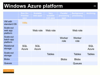 Windows Azure platform                                                         39


              Run On-   Scalable     Very       Parallel   Background   Archiving
              Premise   web apps   scalable   processing   processing
               apps                web apps      apps
VM with
standard OS
               VMs
Scale-out
web app                 Web role   Web role                Web role
platform
Scale-out
                                               Worker       Worker
batch app
platform                                        role         role
Relational    SQL        SQL                                             SQL
storage       Azure      Azure                                           Azure
Scale-out
storage
                                    Tables                  Tables      Tables
Blobs                                           Blobs        Blobs
Queues                                                      Queues
 