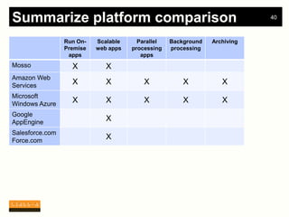 Summarize platform comparison                                               40



                 Run On-   Scalable     Parallel   Background   Archiving
                 Premise   web apps   processing   processing
                  apps                   apps
Mosso              X          X
Amazon Web
Services
                   X          X           X            X           X
Microsoft
Windows Azure
                   X          X           X            X           X
Google
AppEngine
                              X
Salesforce.com
Force.com
                              X
 