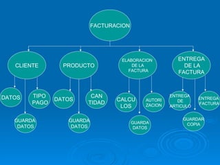 FACTURACION CLIENTE PRODUCTO ELABORACION  DE LA FACTURA ENTREGA DE LA FACTURA DATOS TIPO PAGO GUARDA DATOS DATOS CAN TIDAD CALCU LOS AUTORI ZACION GUARDA DATOS ENTREGA DE ARTICULO GUARDAR COPIA ENTREGA  FACTURA GUARDA  DATOS 