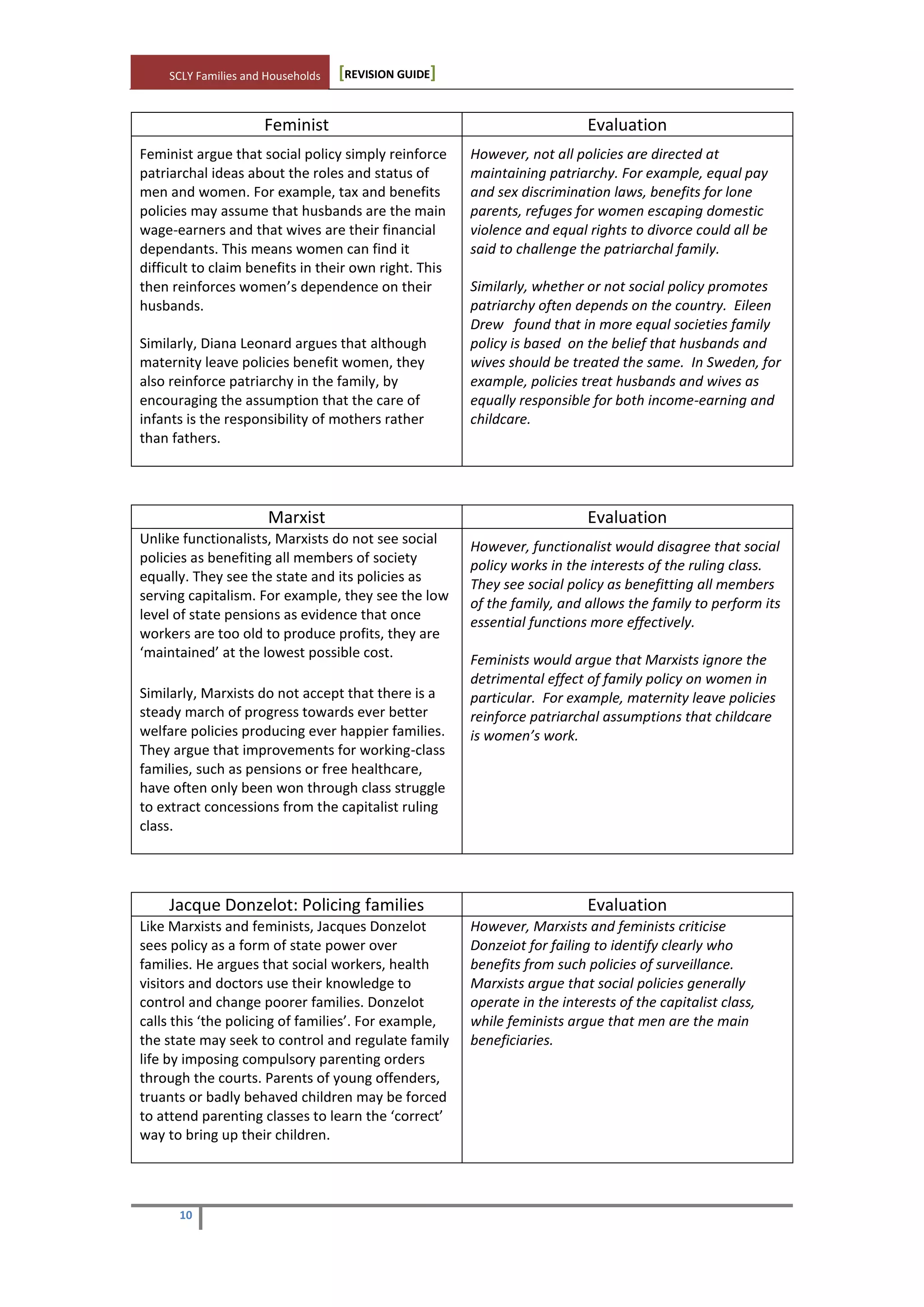 SCLY Families and Households [REVISION GUIDE]
10
Feminist Evaluation
Feminist argue that social policy simply reinforce
patriarchal ideas about the roles and status of
men and women. For example, tax and benefits
policies may assume that husbands are the main
wage-earners and that wives are their financial
dependants. This means women can find it
difficult to claim benefits in their own right. This
then reinforces women’s dependence on their
husbands.
Similarly, Diana Leonard argues that although
maternity leave policies benefit women, they
also reinforce patriarchy in the family, by
encouraging the assumption that the care of
infants is the responsibility of mothers rather
than fathers.
However, not all policies are directed at
maintaining patriarchy. For example, equal pay
and sex discrimination laws, benefits for lone
parents, refuges for women escaping domestic
violence and equal rights to divorce could all be
said to challenge the patriarchal family.
Similarly, whether or not social policy promotes
patriarchy often depends on the country. Eileen
Drew found that in more equal societies family
policy is based on the belief that husbands and
wives should be treated the same. In Sweden, for
example, policies treat husbands and wives as
equally responsible for both income-earning and
childcare.
Marxist Evaluation
Unlike functionalists, Marxists do not see social
policies as benefiting all members of society
equally. They see the state and its policies as
serving capitalism. For example, they see the low
level of state pensions as evidence that once
workers are too old to produce profits, they are
‘maintained’ at the lowest possible cost.
Similarly, Marxists do not accept that there is a
steady march of progress towards ever better
welfare policies producing ever happier families.
They argue that improvements for working-class
families, such as pensions or free healthcare,
have often only been won through class struggle
to extract concessions from the capitalist ruling
class.
However, functionalist would disagree that social
policy works in the interests of the ruling class.
They see social policy as benefitting all members
of the family, and allows the family to perform its
essential functions more effectively.
Feminists would argue that Marxists ignore the
detrimental effect of family policy on women in
particular. For example, maternity leave policies
reinforce patriarchal assumptions that childcare
is women’s work.
Jacque Donzelot: Policing families Evaluation
Like Marxists and feminists, Jacques Donzelot
sees policy as a form of state power over
families. He argues that social workers, health
visitors and doctors use their knowledge to
control and change poorer families. Donzelot
calls this ‘the policing of families’. For example,
the state may seek to control and regulate family
life by imposing compulsory parenting orders
through the courts. Parents of young offenders,
truants or badly behaved children may be forced
to attend parenting classes to learn the ‘correct’
way to bring up their children.
However, Marxists and feminists criticise
Donzeiot for failing to identify clearly who
benefits from such policies of surveillance.
Marxists argue that social policies generally
operate in the interests of the capitalist class,
while feminists argue that men are the main
beneficiaries.
 