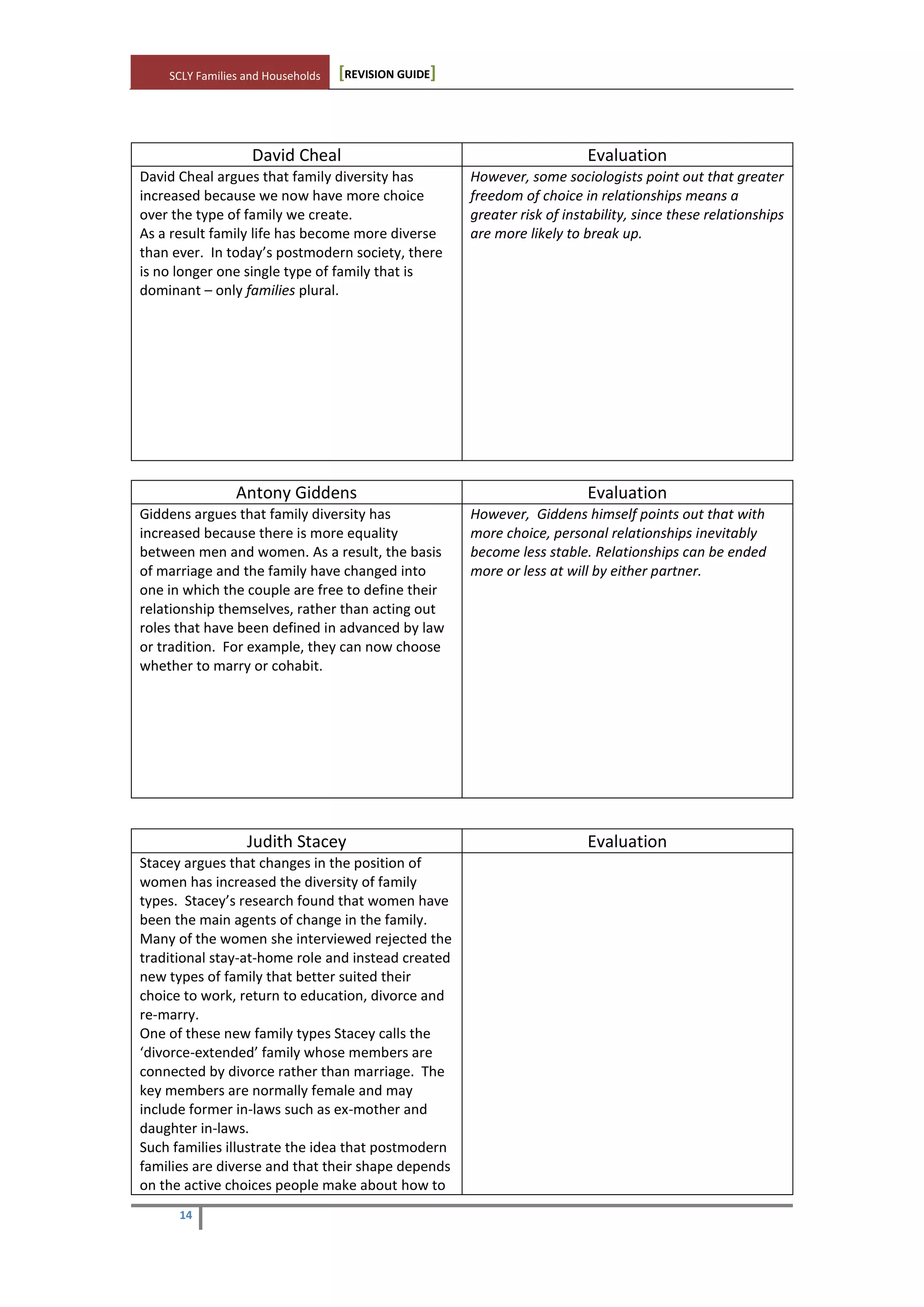 SCLY Families and Households [REVISION GUIDE]
14
David Cheal Evaluation
David Cheal argues that family diversity has
increased because we now have more choice
over the type of family we create.
As a result family life has become more diverse
than ever. In today’s postmodern society, there
is no longer one single type of family that is
dominant – only families plural.
However, some sociologists point out that greater
freedom of choice in relationships means a
greater risk of instability, since these relationships
are more likely to break up.
Antony Giddens Evaluation
Giddens argues that family diversity has
increased because there is more equality
between men and women. As a result, the basis
of marriage and the family have changed into
one in which the couple are free to define their
relationship themselves, rather than acting out
roles that have been defined in advanced by law
or tradition. For example, they can now choose
whether to marry or cohabit.
However, Giddens himself points out that with
more choice, personal relationships inevitably
become less stable. Relationships can be ended
more or less at will by either partner.
Judith Stacey Evaluation
Stacey argues that changes in the position of
women has increased the diversity of family
types. Stacey’s research found that women have
been the main agents of change in the family.
Many of the women she interviewed rejected the
traditional stay-at-home role and instead created
new types of family that better suited their
choice to work, return to education, divorce and
re-marry.
One of these new family types Stacey calls the
‘divorce-extended’ family whose members are
connected by divorce rather than marriage. The
key members are normally female and may
include former in-laws such as ex-mother and
daughter in-laws.
Such families illustrate the idea that postmodern
families are diverse and that their shape depends
on the active choices people make about how to
 
